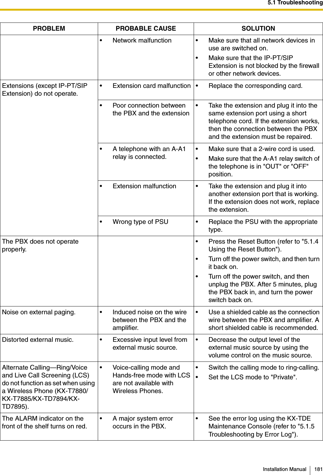 5.1 TroubleshootingInstallation Manual 181• Network malfunction • Make sure that all network devices in use are switched on.• Make sure that the IP-PT/SIP Extension is not blocked by the firewall or other network devices.Extensions (except IP-PT/SIP Extension) do not operate.• Extension card malfunction • Replace the corresponding card.• Poor connection between the PBX and the extension• Take the extension and plug it into the same extension port using a short telephone cord. If the extension works, then the connection between the PBX and the extension must be repaired.• A telephone with an A-A1 relay is connected.• Make sure that a 2-wire cord is used.• Make sure that the A-A1 relay switch of the telephone is in &quot;OUT&quot; or &quot;OFF&quot; position.• Extension malfunction • Take the extension and plug it into another extension port that is working. If the extension does not work, replace the extension.• Wrong type of PSU • Replace the PSU with the appropriate type.The PBX does not operate properly.• Press the Reset Button (refer to &quot;5.1.4 Using the Reset Button&quot;).• Turn off the power switch, and then turn it back on.• Turn off the power switch, and then unplug the PBX. After 5 minutes, plug the PBX back in, and turn the power switch back on.Noise on external paging. • Induced noise on the wire between the PBX and the amplifier.• Use a shielded cable as the connection wire between the PBX and amplifier. A short shielded cable is recommended.Distorted external music. • Excessive input level from external music source.• Decrease the output level of the external music source by using the volume control on the music source.Alternate Calling—Ring/Voice and Live Call Screening (LCS) do not function as set when using a Wireless Phone (KX-T7880/KX-T7885/KX-TD7894/KX-TD7895).• Voice-calling mode and Hands-free mode with LCS are not available with Wireless Phones.• Switch the calling mode to ring-calling.• Set the LCS mode to &quot;Private&quot;.The ALARM indicator on the front of the shelf turns on red.• A major system error occurs in the PBX.• See the error log using the KX-TDE Maintenance Console (refer to &quot;5.1.5 Troubleshooting by Error Log&quot;).PROBLEM PROBABLE CAUSE SOLUTION