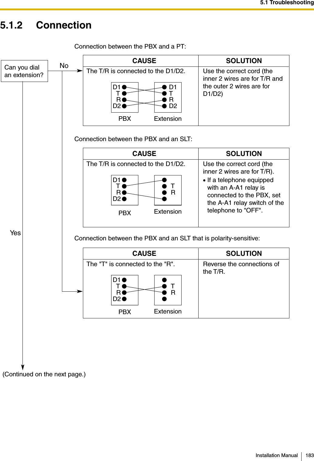 5.1 TroubleshootingInstallation Manual 1835.1.2 ConnectionConnection between the PBX and a PT:CAUSEThe T/R is connected to the D1/D2.SOLUTIONNoCan you dial an extension? Use the correct cord (the inner 2 wires are for T/R and the outer 2 wires are for D1/D2)D1TRD2D1TRD2PBX ExtensionConnection between the PBX and an SLT:CAUSE SOLUTIONIf a telephone equipped with an A-A1 relay is connected to the PBX, set the A-A1 relay switch of the telephone to &quot;OFF&quot;.Use the correct cord (the inner 2 wires are for T/R).PBXThe T/R is connected to the D1/D2.D1TRD2TRExtensionConnection between the PBX and an SLT that is polarity-sensitive:PBXCAUSEThe &quot;T&quot; is connected to the &quot;R&quot;.SOLUTIOND1TRD2TRExtensionReverse the connections of the T/R.(Continued on the next page.)Ye s