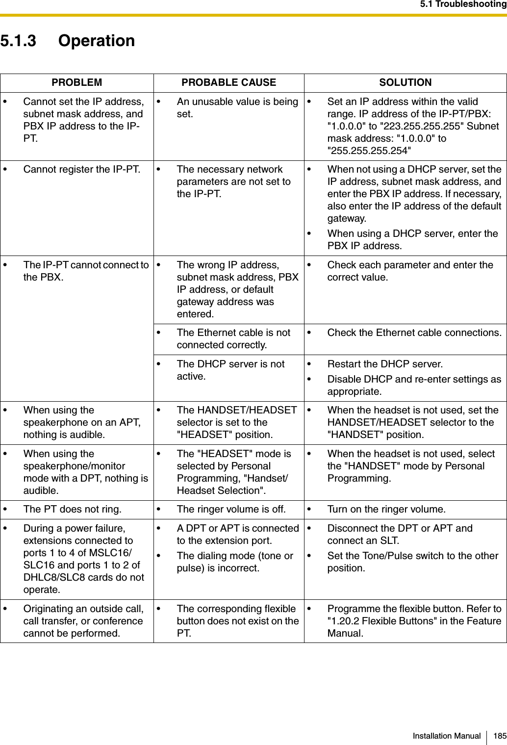 5.1 TroubleshootingInstallation Manual 1855.1.3 OperationPROBLEM PROBABLE CAUSE SOLUTION• Cannot set the IP address, subnet mask address, and PBX IP address to the IP-PT.• An unusable value is being set.• Set an IP address within the valid range. IP address of the IP-PT/PBX: &quot;1.0.0.0&quot; to &quot;223.255.255.255&quot; Subnet mask address: &quot;1.0.0.0&quot; to &quot;255.255.255.254&quot;• Cannot register the IP-PT. • The necessary network parameters are not set to the IP-PT.• When not using a DHCP server, set the IP address, subnet mask address, and enter the PBX IP address. If necessary, also enter the IP address of the default gateway.• When using a DHCP server, enter the PBX IP address.• The IP-PT cannot connect to the PBX.• The wrong IP address, subnet mask address, PBX IP address, or default gateway address was entered.• Check each parameter and enter the correct value.• The Ethernet cable is not connected correctly.• Check the Ethernet cable connections.• The DHCP server is not active.• Restart the DHCP server.• Disable DHCP and re-enter settings as appropriate.• When using the speakerphone on an APT, nothing is audible.• The HANDSET/HEADSET selector is set to the &quot;HEADSET&quot; position.• When the headset is not used, set the HANDSET/HEADSET selector to the &quot;HANDSET&quot; position.• When using the speakerphone/monitor mode with a DPT, nothing is audible.• The &quot;HEADSET&quot; mode is selected by Personal Programming, &quot;Handset/Headset Selection&quot;.• When the headset is not used, select the &quot;HANDSET&quot; mode by Personal Programming.• The PT does not ring. • The ringer volume is off. • Turn on the ringer volume.• During a power failure, extensions connected to ports 1 to 4 of MSLC16/SLC16 and ports 1 to 2 of DHLC8/SLC8 cards do not operate.• A DPT or APT is connected to the extension port.• The dialing mode (tone or pulse) is incorrect.• Disconnect the DPT or APT and connect an SLT.• Set the Tone/Pulse switch to the other position.• Originating an outside call, call transfer, or conference cannot be performed.• The corresponding flexible button does not exist on the PT.• Programme the flexible button. Refer to &quot;1.20.2 Flexible Buttons&quot; in the Feature Manual.