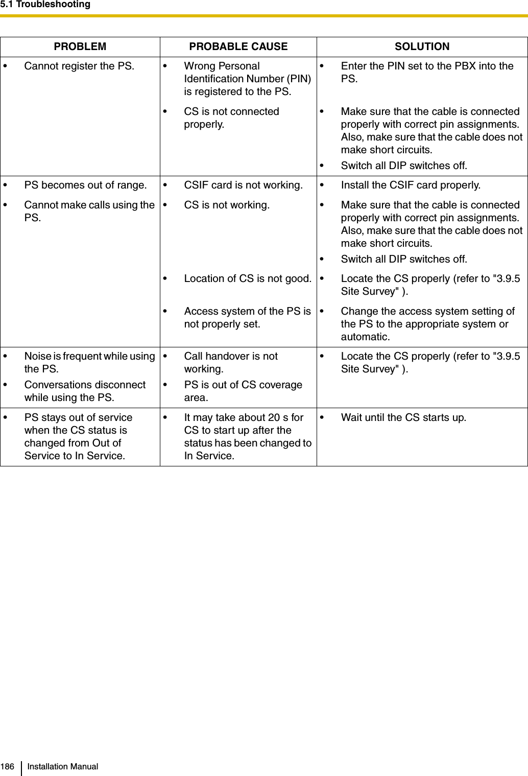 5.1 Troubleshooting186 Installation Manual• Cannot register the PS. • Wrong Personal Identification Number (PIN) is registered to the PS.• Enter the PIN set to the PBX into the PS.• CS is not connected properly.• Make sure that the cable is connected properly with correct pin assignments. Also, make sure that the cable does not make short circuits.• Switch all DIP switches off.• PS becomes out of range. • CSIF card is not working. • Install the CSIF card properly.• Cannot make calls using the PS.• CS is not working. • Make sure that the cable is connected properly with correct pin assignments. Also, make sure that the cable does not make short circuits.• Switch all DIP switches off.• Location of CS is not good. • Locate the CS properly (refer to &quot;3.9.5 Site Survey&quot; ).• Access system of the PS is not properly set.• Change the access system setting of the PS to the appropriate system or automatic.• Noise is frequent while using the PS.• Conversations disconnect while using the PS.• Call handover is not working.• PS is out of CS coverage area.• Locate the CS properly (refer to &quot;3.9.5 Site Survey&quot; ).• PS stays out of service when the CS status is changed from Out of Service to In Service.• It may take about 20 s for CS to start up after the status has been changed to In Service.• Wait until the CS starts up.PROBLEM PROBABLE CAUSE SOLUTION