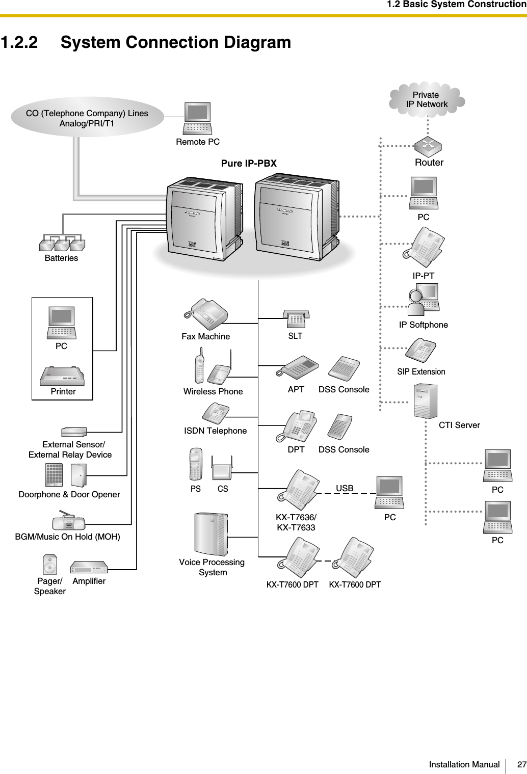 1.2 Basic System ConstructionInstallation Manual 271.2.2 System Connection DiagramDoorphone &amp; Door OpenerBGM/Music On Hold (MOH)Pager/SpeakerBatteriesVoice Processing SystemKX-T7636/KX-T7633Remote PCPCPrinterRouterPrivate IP NetworkCO (Telephone Company) LinesAnalog/PRI/T1Pure IP-PBXPCCSPSWireless PhoneFax MachinePCUSBAPTDPTISDN TelephoneAmplifierCTI ServerPCPCSLTDSS ConsoleDSS ConsoleKX-T7600 DPT KX-T7600 DPTExternal Sensor/ External Relay Device    IP-PTIP SoftphoneSIP Extension