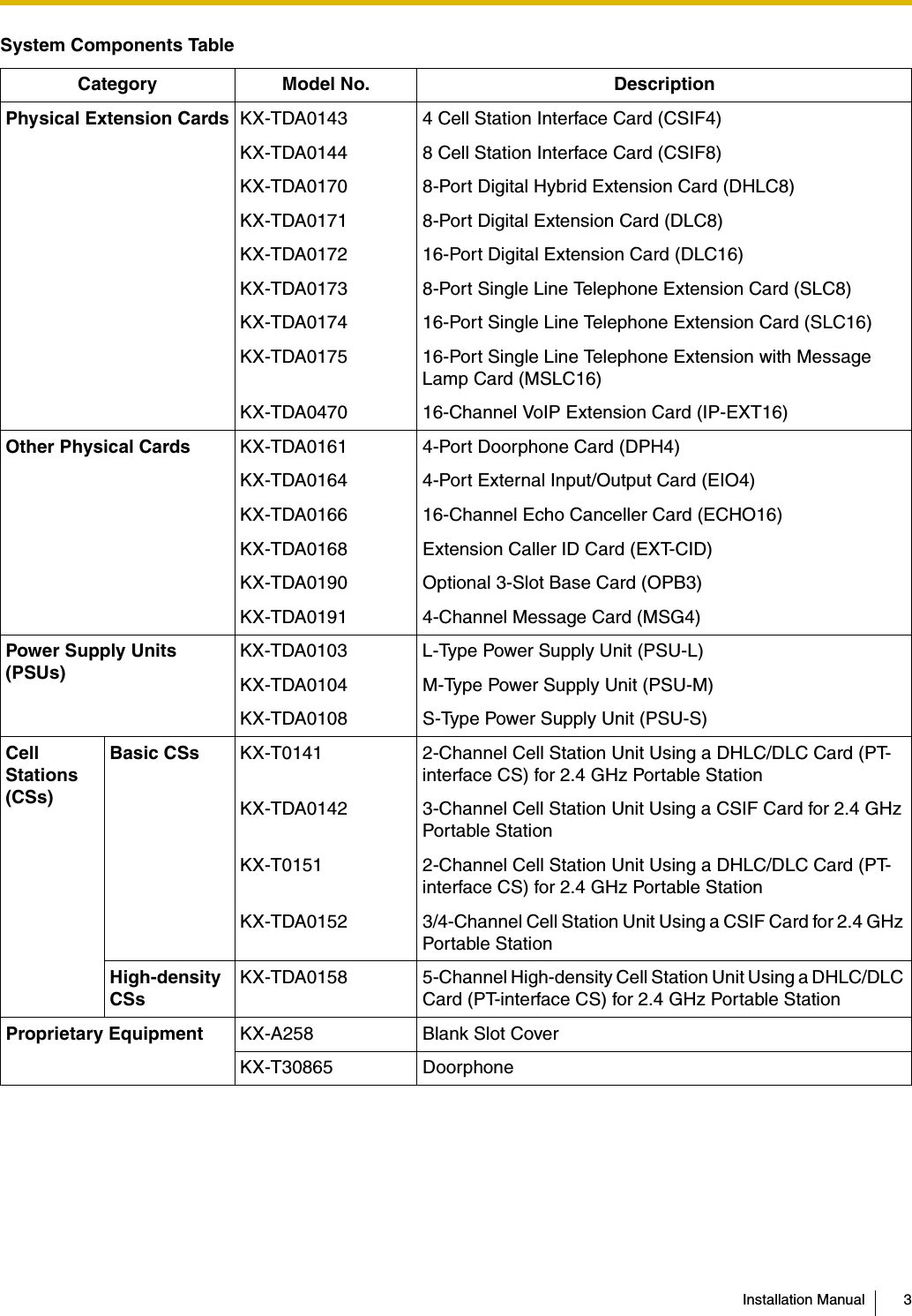 Installation Manual 3Physical Extension Cards KX-TDA0143 4 Cell Station Interface Card (CSIF4)KX-TDA0144 8 Cell Station Interface Card (CSIF8)KX-TDA0170 8-Port Digital Hybrid Extension Card (DHLC8)KX-TDA0171 8-Port Digital Extension Card (DLC8)KX-TDA0172 16-Port Digital Extension Card (DLC16)KX-TDA0173 8-Port Single Line Telephone Extension Card (SLC8)KX-TDA0174 16-Port Single Line Telephone Extension Card (SLC16)KX-TDA0175 16-Port Single Line Telephone Extension with Message Lamp Card (MSLC16)KX-TDA0470 16-Channel VoIP Extension Card (IP-EXT16)Other Physical Cards KX-TDA0161 4-Port Doorphone Card (DPH4)KX-TDA0164 4-Port External Input/Output Card (EIO4)KX-TDA0166 16-Channel Echo Canceller Card (ECHO16)KX-TDA0168 Extension Caller ID Card (EXT-CID)KX-TDA0190 Optional 3-Slot Base Card (OPB3)KX-TDA0191 4-Channel Message Card (MSG4)Power Supply Units (PSUs)KX-TDA0103 L-Type Power Supply Unit (PSU-L)KX-TDA0104 M-Type Power Supply Unit (PSU-M)KX-TDA0108 S-Type Power Supply Unit (PSU-S)Cell Stations (CSs)Basic CSs KX-T0141 2-Channel Cell Station Unit Using a DHLC/DLC Card (PT-interface CS) for 2.4 GHz Portable StationKX-TDA0142 3-Channel Cell Station Unit Using a CSIF Card for 2.4 GHz Portable StationKX-T0151 2-Channel Cell Station Unit Using a DHLC/DLC Card (PT-interface CS) for 2.4 GHz Portable StationKX-TDA0152 3/4-Channel Cell Station Unit Using a CSIF Card for 2.4 GHz Portable StationHigh-density CSsKX-TDA0158 5-Channel High-density Cell Station Unit Using a DHLC/DLC Card (PT-interface CS) for 2.4 GHz Portable StationProprietary Equipment KX-A258 Blank Slot CoverKX-T30865 DoorphoneSystem Components TableCategory Model No. Description