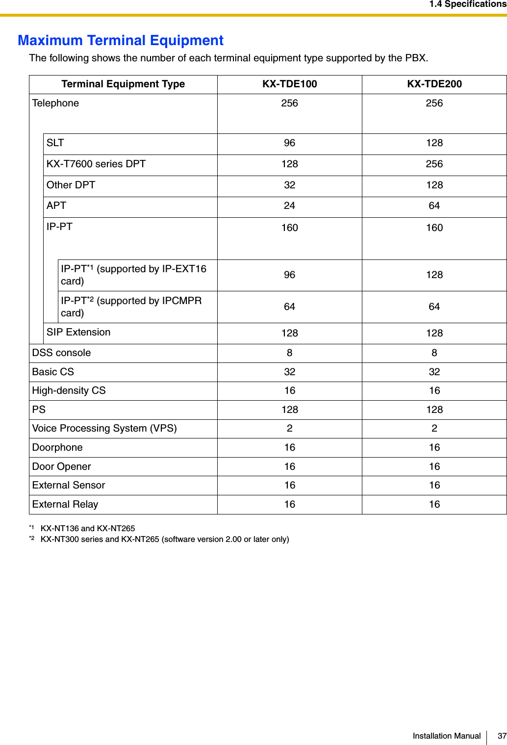 1.4 SpecificationsInstallation Manual 37Maximum Terminal EquipmentThe following shows the number of each terminal equipment type supported by the PBX.Terminal Equipment Type KX-TDE100 KX-TDE200Telephone 256 256SLT 96 128KX-T7600 series DPT 128 256Other DPT 32 128APT 24 64IP-PT 160 160IP-PT*1 (supported by IP-EXT16 card)*1 KX-NT136 and KX-NT26596 128IP-PT*2 (supported by IPCMPR card)*2 KX-NT300 series and KX-NT265 (software version 2.00 or later only)64 64SIP Extension 128 128DSS console 8 8Basic CS 32 32High-density CS 16 16PS 128 128Voice Processing System (VPS) 2 2Doorphone 16 16Door Opener 16 16External Sensor 16 16External Relay 16 16