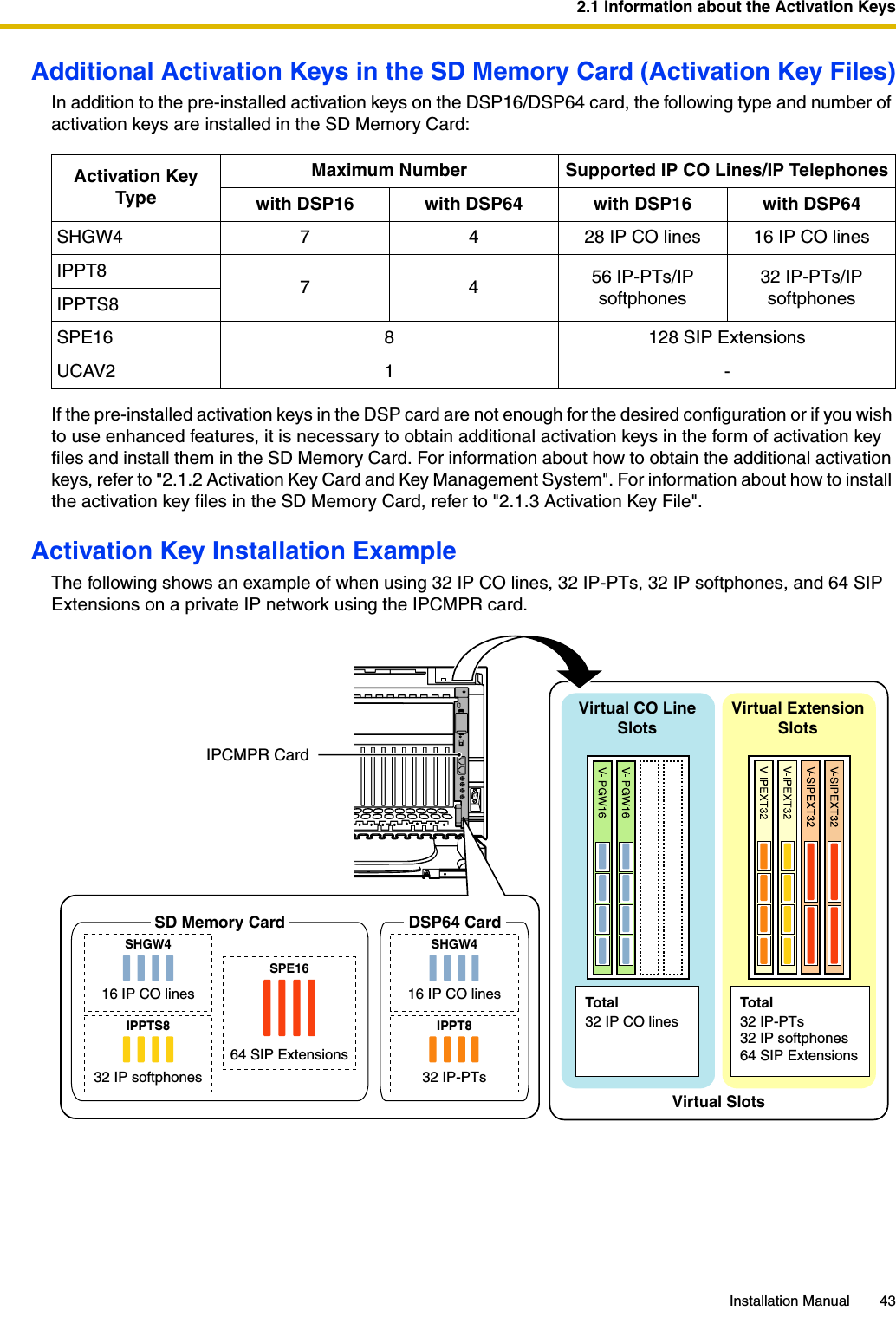 2.1 Information about the Activation KeysInstallation Manual 43Additional Activation Keys in the SD Memory Card (Activation Key Files)In addition to the pre-installed activation keys on the DSP16/DSP64 card, the following type and number of activation keys are installed in the SD Memory Card:If the pre-installed activation keys in the DSP card are not enough for the desired configuration or if you wish to use enhanced features, it is necessary to obtain additional activation keys in the form of activation key files and install them in the SD Memory Card. For information about how to obtain the additional activation keys, refer to &quot;2.1.2 Activation Key Card and Key Management System&quot;. For information about how to install the activation key files in the SD Memory Card, refer to &quot;2.1.3 Activation Key File&quot;.Activation Key Installation ExampleThe following shows an example of when using 32 IP CO lines, 32 IP-PTs, 32 IP softphones, and 64 SIP Extensions on a private IP network using the IPCMPR card.Activation Key Type Maximum Number Supported IP CO Lines/IP Telephoneswith DSP16 with DSP64 with DSP16 with DSP64SHGW4 7 4 28 IP CO lines 16 IP CO linesIPPT8 7456 IP-PTs/IP softphones32 IP-PTs/IP softphonesIPPTS8SPE16 8 128 SIP ExtensionsUCAV2 1 -16 IP CO lines32 IP-PTs16 IP CO lines32 IP softphones64 SIP Extensions32 IP CO lines 32 IP-PTs32 IP softphones64 SIP ExtensionsSHGW4 SHGW4IPPTS8 IPPT8SPE16IPCMPR CardVirtual SlotsVirtual CO Line SlotsVirtual Extension SlotsSD Memory Card DSP64 CardTotal Total