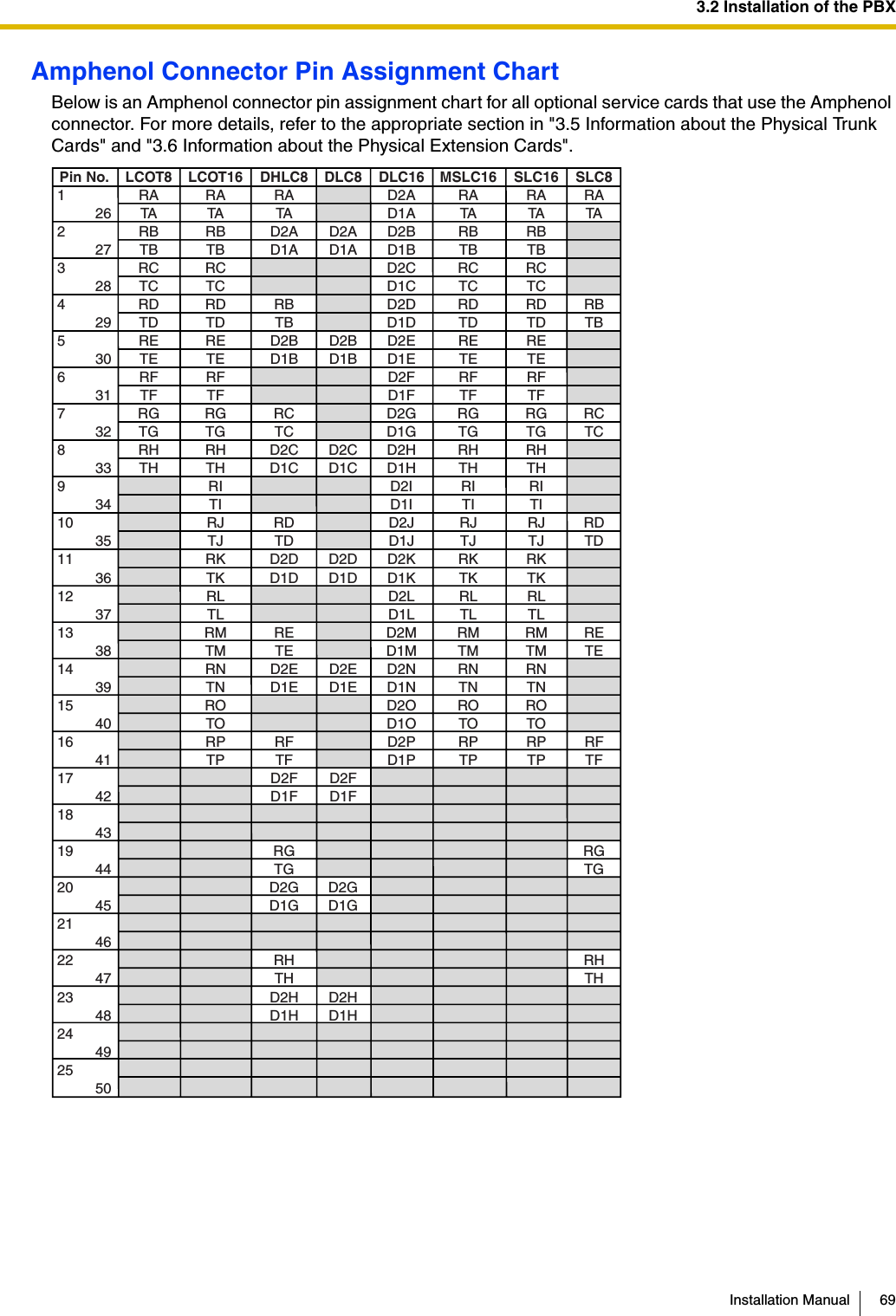 3.2 Installation of the PBXInstallation Manual 69Amphenol Connector Pin Assignment ChartBelow is an Amphenol connector pin assignment chart for all optional service cards that use the Amphenol connector. For more details, refer to the appropriate section in &quot;3.5 Information about the Physical Trunk Cards&quot; and &quot;3.6 Information about the Physical Extension Cards&quot;.Pin No.1262273284295306317328339341035113612371338143915401641174218431944204521462247234824492550LCOT16RATARBTBRCTCRDTDRETERFTFRGTGRHTHRITIRJTJRKTKRLTLRMTMRNTNROTORPTPDHLC8RATAD2AD1ARBTBD2BD1BRCTCD2CD1CRDTDD2DD1DRETED2ED1ERFTFD2FD1FRGTGD2GD1GRHTHD2HD1HDLC8D2AD1AD2BD1BD2CD1CD2DD1DD2ED1ED2FD1FD2GD1GD2HD1HDLC16D2AD1AD2BD1BD2CD1CD2DD1DD2ED1ED2FD1FD2GD1GD2HD1HD2ID1ID2JD1JD2KD1KD2LD1LD2MD1MD2ND1ND2OD1OD2PD1PMSLC16RATARBTBRCTCRDTDRETERFTFRGTGRHTHRITIRJTJRKTKRLTLRMTMRNTNROTORPTPSLC16RATARBTBRCTCRDTDRETERFTFRGTGRHTHRITIRJTJRKTKRLTLRMTMRNTNROTORPTPSLC8RATARBTBRCTCRDTDRETERFTFRGTGRHTHLCOT8RATARBTBRCTCRDTDRETERFTFRGTGRHTH