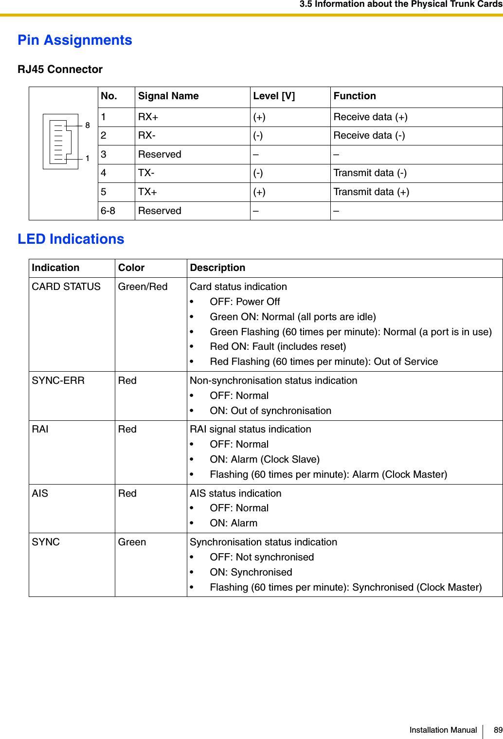 3.5 Information about the Physical Trunk CardsInstallation Manual 89Pin AssignmentsRJ45 ConnectorLED IndicationsNo. Signal Name Level [V] Function1 RX+ (+) Receive data (+)2 RX- (-) Receive data (-)3 Reserved – –4 TX- (-) Transmit data (-)5 TX+ (+) Transmit data (+)6-8 Reserved – –Indication Color DescriptionCARD STATUS Green/Red Card status indication• OFF: Power Off• Green ON: Normal (all ports are idle)• Green Flashing (60 times per minute): Normal (a port is in use)• Red ON: Fault (includes reset)• Red Flashing (60 times per minute): Out of ServiceSYNC-ERR Red Non-synchronisation status indication• OFF: Normal• ON: Out of synchronisationRAI Red RAI signal status indication• OFF: Normal• ON: Alarm (Clock Slave)• Flashing (60 times per minute): Alarm (Clock Master)AIS Red AIS status indication• OFF: Normal•ON: AlarmSYNC Green Synchronisation status indication• OFF: Not synchronised• ON: Synchronised• Flashing (60 times per minute): Synchronised (Clock Master)81