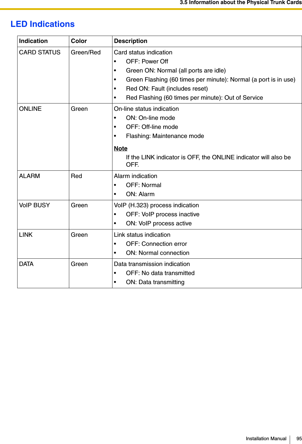 3.5 Information about the Physical Trunk CardsInstallation Manual 95LED IndicationsIndication Color DescriptionCARD STATUS Green/Red Card status indication• OFF: Power Off• Green ON: Normal (all ports are idle)• Green Flashing (60 times per minute): Normal (a port is in use)• Red ON: Fault (includes reset)• Red Flashing (60 times per minute): Out of ServiceONLINE Green On-line status indication• ON: On-line mode• OFF: Off-line mode• Flashing: Maintenance modeNoteIf the LINK indicator is OFF, the ONLINE indicator will also be OFF.ALARM Red Alarm indication• OFF: Normal•ON: AlarmVoIP BUSY Green VoIP (H.323) process indication• OFF: VoIP process inactive• ON: VoIP process activeLINK Green Link status indication• OFF: Connection error• ON: Normal connectionDATA Green Data transmission indication• OFF: No data transmitted• ON: Data transmitting