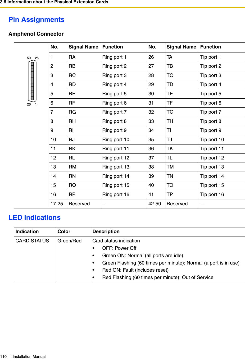 3.6 Information about the Physical Extension Cards110 Installation ManualPin AssignmentsAmphenol ConnectorLED IndicationsNo. Signal Name Function No. Signal Name Function1 RA Ring port 1 26 TA Tip port 12 RB Ring port 2 27 TB Tip port 23 RC Ring port 3 28 TC Tip port 34 RD Ring port 4 29 TD Tip port 45 RE Ring port 5 30 TE Tip port 56 RF Ring port 6 31 TF Tip port 67 RG Ring port 7 32 TG Tip port 78 RH Ring port 8 33 TH Tip port 89 RI Ring port 9 34 TI Tip port 910 RJ Ring port 10 35 TJ Tip port 1011 RK Ring port 11 36 TK Tip port 1112 RL Ring port 12 37 TL Tip port 1213 RM Ring port 13 38 TM Tip port 1314 RN Ring port 14 39 TN Tip port 1415 RO Ring port 15 40 TO Tip port 1516 RP Ring port 16 41 TP Tip port 1617-25 Reserved – 42-50 Reserved –Indication Color DescriptionCARD STATUS Green/Red Card status indication• OFF: Power Off• Green ON: Normal (all ports are idle)• Green Flashing (60 times per minute): Normal (a port is in use)• Red ON: Fault (includes reset)• Red Flashing (60 times per minute): Out of Service50     2526     1