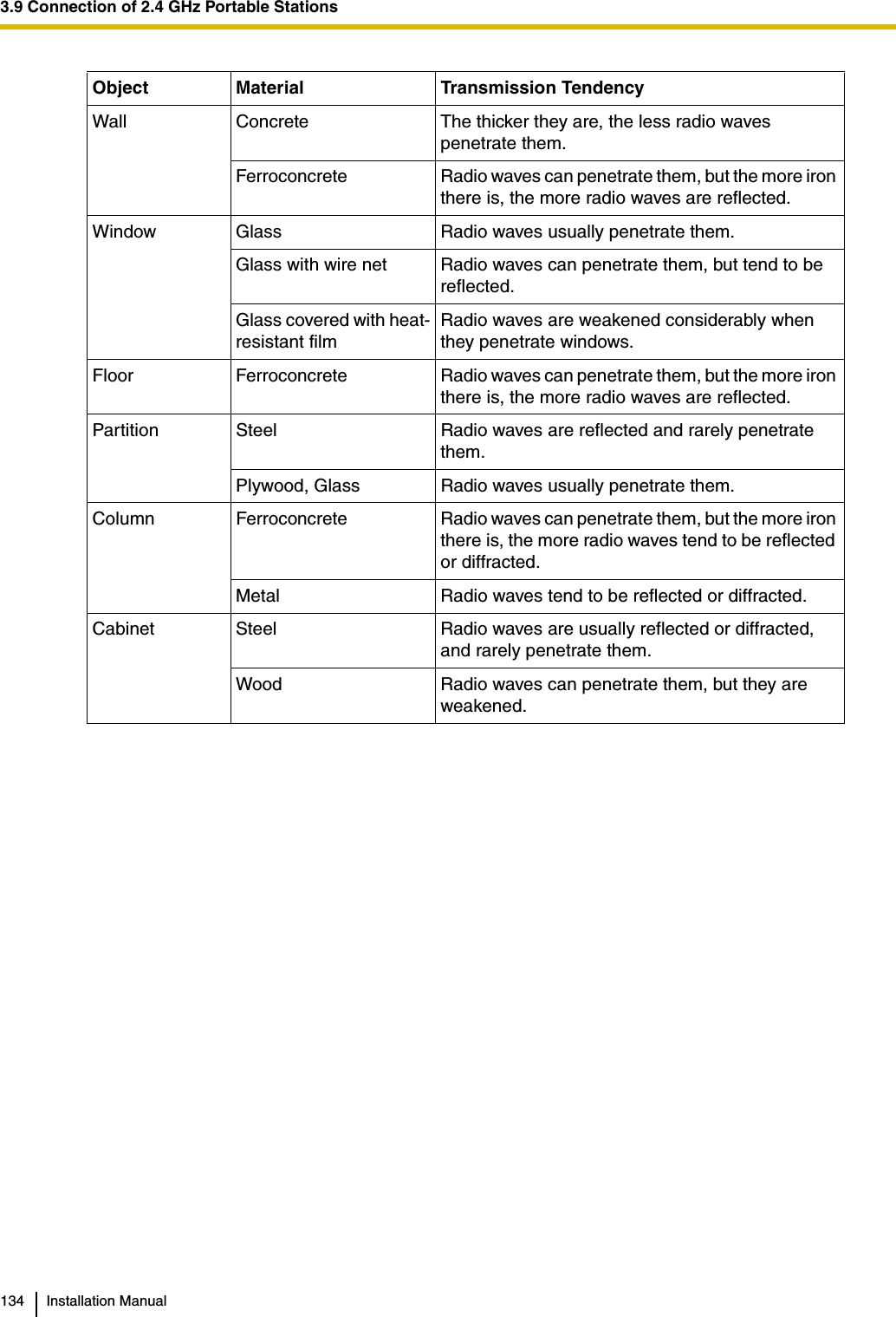 3.9 Connection of 2.4 GHz Portable Stations134 Installation ManualObject Material Transmission TendencyWall Concrete The thicker they are, the less radio waves penetrate them.Ferroconcrete Radio waves can penetrate them, but the more iron there is, the more radio waves are reflected.Window Glass Radio waves usually penetrate them.Glass with wire net Radio waves can penetrate them, but tend to be reflected.Glass covered with heat-resistant filmRadio waves are weakened considerably when they penetrate windows.Floor Ferroconcrete Radio waves can penetrate them, but the more iron there is, the more radio waves are reflected.Partition Steel Radio waves are reflected and rarely penetrate them.Plywood, Glass Radio waves usually penetrate them.Column Ferroconcrete Radio waves can penetrate them, but the more iron there is, the more radio waves tend to be reflected or diffracted.Metal Radio waves tend to be reflected or diffracted.Cabinet Steel Radio waves are usually reflected or diffracted, and rarely penetrate them.Wood Radio waves can penetrate them, but they are weakened.
