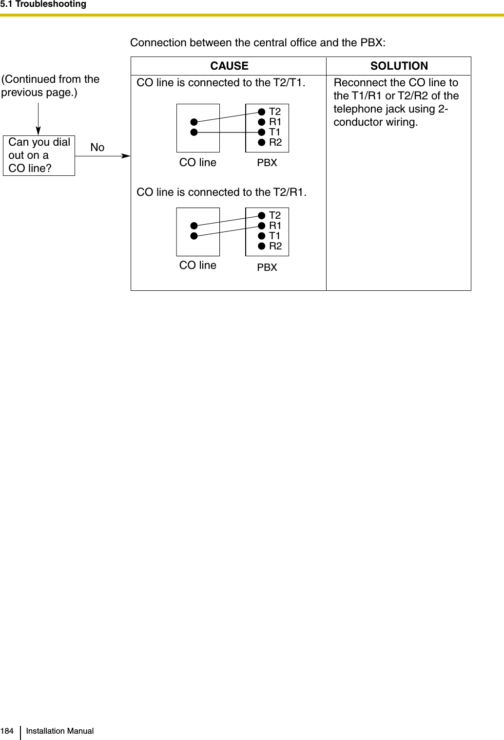 5.1 Troubleshooting184 Installation ManualConnection between the central office and the PBX:CAUSECO line is connected to the T2/T1.SOLUTIONReconnect the CO line to the T1/R1 or T2/R2 of the telephone jack using 2-conductor wiring.T2R1T1R2CO line PBXCO line is connected to the T2/R1.PBXCO lineT2R1T1R2NoCan you dial out on a CO line?(Continued from the previous page.)