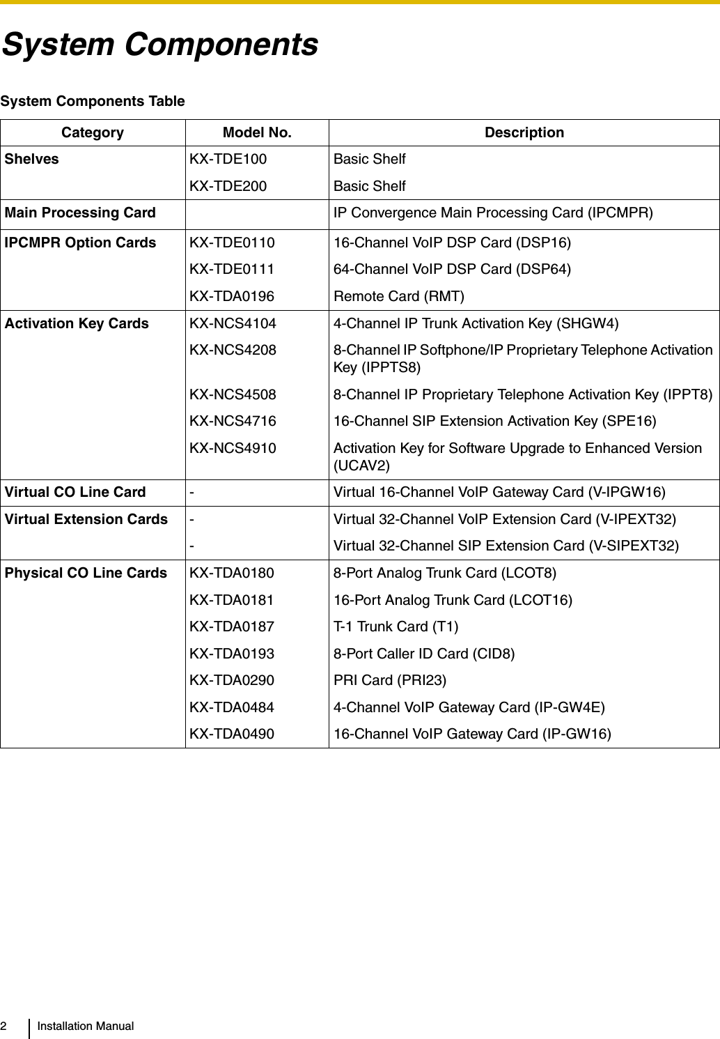 2 Installation ManualSystem ComponentsSystem Components TableCategory Model No. DescriptionShelves KX-TDE100 Basic ShelfKX-TDE200 Basic ShelfMain Processing Card IP Convergence Main Processing Card (IPCMPR)IPCMPR Option Cards KX-TDE0110 16-Channel VoIP DSP Card (DSP16)KX-TDE0111 64-Channel VoIP DSP Card (DSP64)KX-TDA0196 Remote Card (RMT)Activation Key Cards KX-NCS4104 4-Channel IP Trunk Activation Key (SHGW4)KX-NCS4208 8-Channel IP Softphone/IP Proprietary Telephone Activation Key (IPPTS8)KX-NCS4508 8-Channel IP Proprietary Telephone Activation Key (IPPT8)KX-NCS4716 16-Channel SIP Extension Activation Key (SPE16)KX-NCS4910 Activation Key for Software Upgrade to Enhanced Version (UCAV2)Virtual CO Line Card - Virtual 16-Channel VoIP Gateway Card (V-IPGW16)Virtual Extension Cards - Virtual 32-Channel VoIP Extension Card (V-IPEXT32)- Virtual 32-Channel SIP Extension Card (V-SIPEXT32)Physical CO Line Cards KX-TDA0180 8-Port Analog Trunk Card (LCOT8)KX-TDA0181 16-Port Analog Trunk Card (LCOT16)KX-TDA0187 T-1 Trunk Card (T1)KX-TDA0193 8-Port Caller ID Card (CID8)KX-TDA0290 PRI Card (PRI23)KX-TDA0484 4-Channel VoIP Gateway Card (IP-GW4E)KX-TDA0490 16-Channel VoIP Gateway Card (IP-GW16)