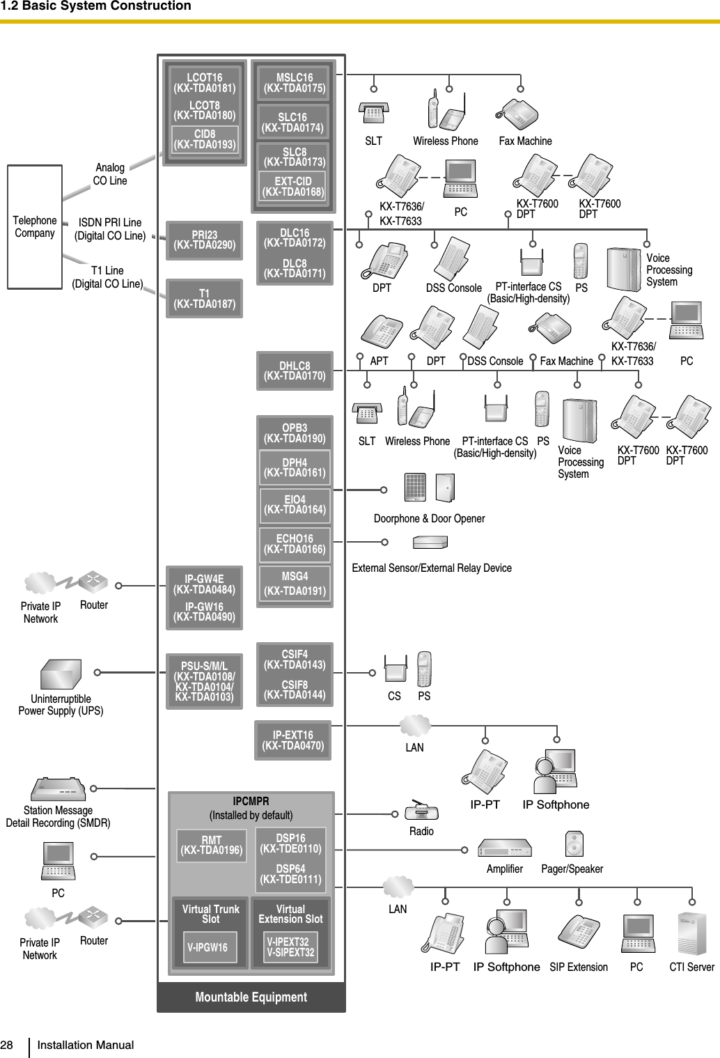 1.2 Basic System Construction28 Installation ManualLCOT4(KX-TDA0183)DLC16(KX-TDA0172)DLC8(KX-TDA0171)DHLC8(KX-TDA0170)CSIF4(KX-TDA0143)CSIF8(KX-TDA0144)OPB3(KX-TDA0190)PRI23(KX-TDA0290)T1(KX-TDA0187)PSU-S/M/L(KX-TDA0108/KX-TDA0104/KX-TDA0103)DPH4(KX-TDA0161)IP-EXT16(KX-TDA0470)ECHO16(KX-TDA0166)MSG4(KX-TDA0191)EIO4(KX-TDA0164)MSLC16(KX-TDA0175)EXT-CID(KX-TDA0168)SLC16(KX-TDA0174)CID8(KX-TDA0193)LCOT16(KX-TDA0181)LCOT8(KX-TDA0180)SLC8(KX-TDA0173)DSP16(KX-TDE0110)DSP64(KX-TDE0111)RMT(KX-TDA0196)V-IPGW16 V-IPEXT32V-SIPEXT32IP-GW4E(KX-TDA0484)IP-GW16(KX-TDA0490)SLT Wireless PhoneFax MachineCS PSPCKX-T7636/KX-T7633DSS ConsoleDoorphone &amp; Door OpenerPSStation MessageDetail Recording (SMDR)PCRouterSLT Wireless Phone Fax MachineMountable EquipmentRouterDPTAPT DPT DSS ConsolePSRadioAmplifier Pager/SpeakerIPCMPR(Installed by default)IP-PTExternal Sensor/External Relay DeviceLANPCKX-T7636/KX-T7633PCIP SoftphoneLANCTI ServerIP-PTSIP ExtensionIP SoftphoneVirtual Trunk Slot Virtual Extension SlotTelephone CompanyAnalogCO LineISDN PRI Line (Digital CO Line)T1 Line(Digital CO Line)Private IP NetworkPrivate IP NetworkVoice Processing SystemKX-T7600 DPT KX-T7600 DPTVoice Processing SystemKX-T7600 DPT KX-T7600 DPTPT-interface CS (Basic/High-density)PT-interface CS (Basic/High-density)UninterruptiblePower Supply (UPS)