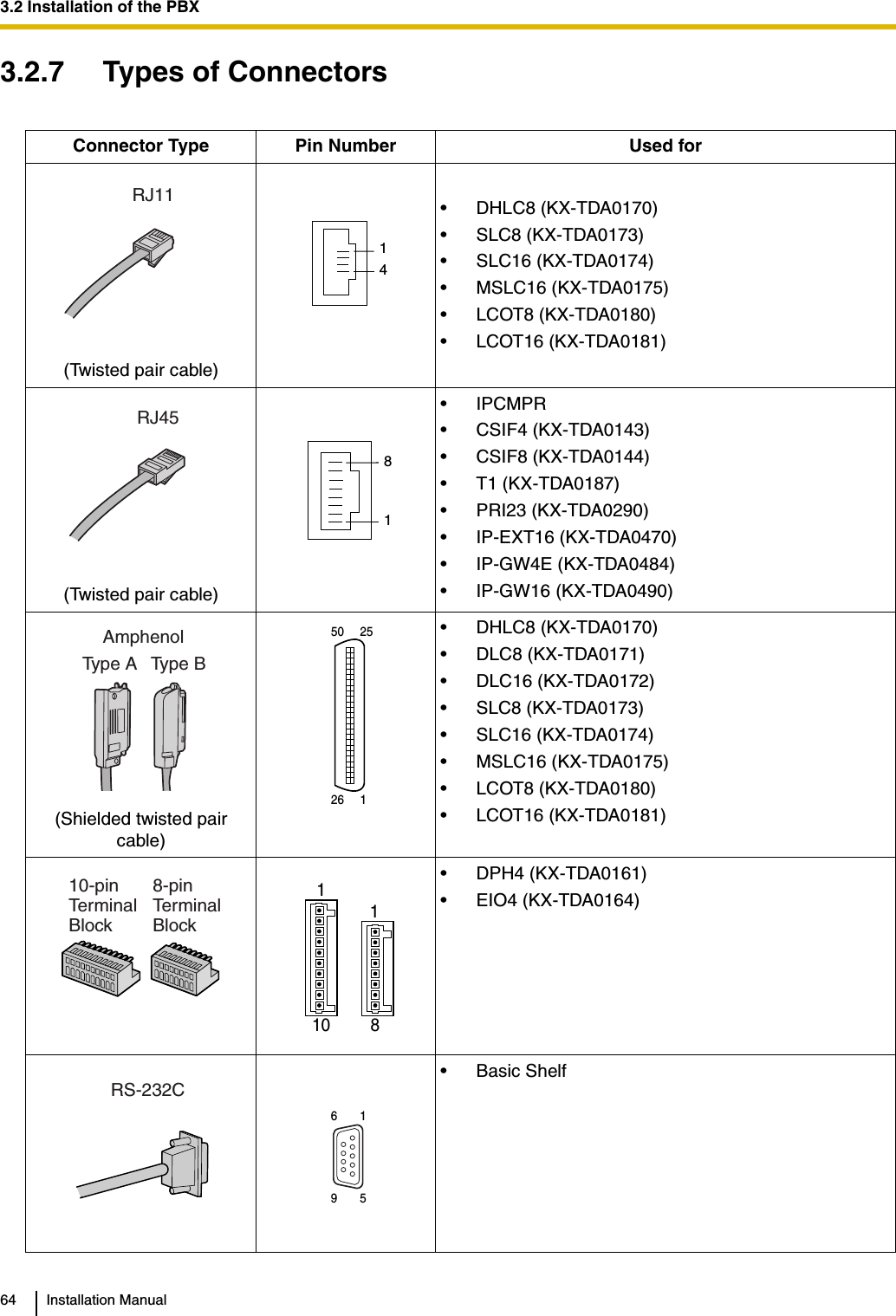 3.2 Installation of the PBX64 Installation Manual3.2.7 Types of ConnectorsConnector Type Pin Number Used for(Twisted pair cable)• DHLC8 (KX-TDA0170)• SLC8 (KX-TDA0173)• SLC16 (KX-TDA0174)• MSLC16 (KX-TDA0175)• LCOT8 (KX-TDA0180)• LCOT16 (KX-TDA0181)(Twisted pair cable)•IPCMPR• CSIF4 (KX-TDA0143)• CSIF8 (KX-TDA0144)• T1 (KX-TDA0187)• PRI23 (KX-TDA0290)• IP-EXT16 (KX-TDA0470)• IP-GW4E (KX-TDA0484)• IP-GW16 (KX-TDA0490)(Shielded twisted pair cable)• DHLC8 (KX-TDA0170)• DLC8 (KX-TDA0171)• DLC16 (KX-TDA0172)• SLC8 (KX-TDA0173)• SLC16 (KX-TDA0174)• MSLC16 (KX-TDA0175)• LCOT8 (KX-TDA0180)• LCOT16 (KX-TDA0181)• DPH4 (KX-TDA0161)• EIO4 (KX-TDA0164)• Basic ShelfRJ1114RJ4581AmphenolType A Type B50     2526     110-pinTerminalBlock8-pinTerminalBlock81101RS-232C9       56       1