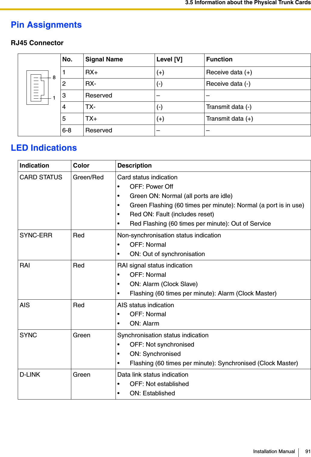 3.5 Information about the Physical Trunk CardsInstallation Manual 91Pin AssignmentsRJ45 ConnectorLED IndicationsNo. Signal Name Level [V] Function1 RX+ (+) Receive data (+)2 RX- (-) Receive data (-)3 Reserved – –4 TX- (-) Transmit data (-)5 TX+ (+) Transmit data (+)6-8 Reserved – –Indication Color DescriptionCARD STATUS Green/Red Card status indication• OFF: Power Off• Green ON: Normal (all ports are idle)• Green Flashing (60 times per minute): Normal (a port is in use)• Red ON: Fault (includes reset)• Red Flashing (60 times per minute): Out of ServiceSYNC-ERR Red Non-synchronisation status indication• OFF: Normal• ON: Out of synchronisationRAI Red RAI signal status indication• OFF: Normal• ON: Alarm (Clock Slave)• Flashing (60 times per minute): Alarm (Clock Master)AIS Red AIS status indication• OFF: Normal•ON: AlarmSYNC Green Synchronisation status indication• OFF: Not synchronised• ON: Synchronised• Flashing (60 times per minute): Synchronised (Clock Master)D-LINK Green Data link status indication• OFF: Not established• ON: Established81