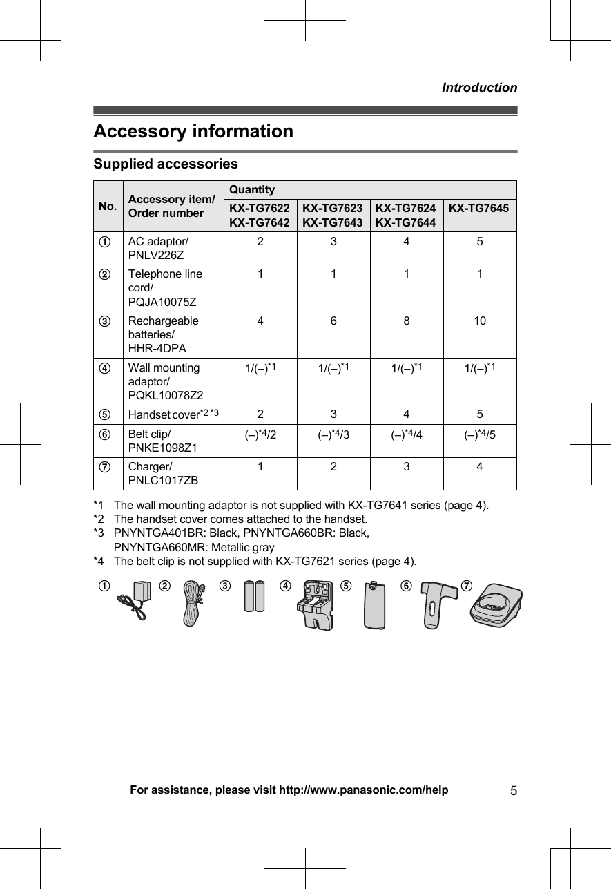 Accessory informationSupplied accessoriesNo. Accessory item/Order numberQuantityKX-TG7622KX-TG7642KX-TG7623KX-TG7643KX-TG7624KX-TG7644KX-TG7645AAC adaptor/PNLV226Z2345BTelephone linecord/PQJA10075Z1111CRechargeable batteries/HHR-4DPA4 6 8 10DWall mountingadaptor/PQKL10078Z21/(–)*1 1/(–)*1 1/(–)*1 1/(–)*1EHandset cover*2 *3 2345FBelt clip/PNKE1098Z1(–)*4/2 (–)*4/3 (–)*4/4 (–)*4/5GCharger/PNLC1017ZB1234*1 The wall mounting adaptor is not supplied with KX-TG7641 series (page 4).*2 The handset cover comes attached to the handset.*3 PNYNTGA401BR: Black, PNYNTGA660BR: Black,PNYNTGA660MR: Metallic gray*4 The belt clip is not supplied with KX-TG7621 series (page 4).AB C D E F GFor assistance, please visit http://www.panasonic.com/help 5Introduction