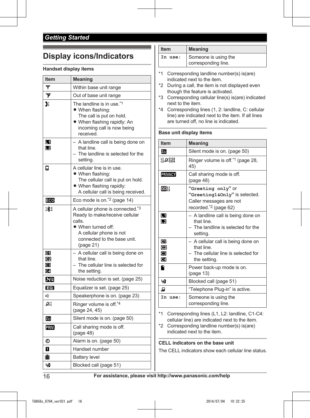 Display icons/IndicatorsHandset display itemsItem MeaningWithin base unit rangeOut of base unit rangeThe landline is in use.*1RWhen flashing:The call is put on hold.RWhen flashing rapidly: Anincoming call is now beingreceived.– A landline call is being done onthat line.– The landline is selected for thesetting.A cellular line is in use.RWhen flashing:The cellular call is put on hold.RWhen flashing rapidly:A cellular call is being received.Eco mode is on.*2 (page 14)A cellular phone is connected.*3Ready to make/receive cellularcalls.RWhen turned off:A cellular phone is notconnected to the base unit.(page 21)– A cellular call is being done onthat line.– The cellular line is selected forthe setting.Noise reduction is set. (page 25)Equalizer is set. (page 25)ZSpeakerphone is on. (page 23)Ringer volume is off.*4(page 24, 45)Silent mode is on. (page 50)Call sharing mode is off.(page 48)Alarm is on. (page 50)Handset numberBattery levelBlocked call (page 51)Item MeaningIn use: Someone is using thecorresponding line.*1 Corresponding landline number(s) is(are)indicated next to the item.*2 During a call, the item is not displayed eventhough the feature is activated.*3 Corresponding cellular line(s) is(are) indicatednext to the item.*4 Corresponding lines (1, 2: landline, C: cellularline) are indicated next to the item. If all linesare turned off, no line is indicated.Base unit display itemsItem MeaningSilent mode is on. (page 50)Ringer volume is off.*1 (page 28,45)Call sharing mode is off.(page 48)“Greeting only” or“Greeting1&amp;Only” is selected.Caller messages are notrecorded.*2 (page 62)– A landline call is being done onthat line.– The landline is selected for thesetting.– A cellular call is being done onthat line.– The cellular line is selected forthe setting.Power back-up mode is on.(page 13)Blocked call (page 51)“Telephone Plug-in” is active.In use: Someone is using thecorresponding line.*1 Corresponding lines (L1, L2: landline, C1-C4:cellular line) are indicated next to the item.*2 Corresponding landline number(s) is(are)indicated next to the item.CELL indicators on the base unitThe CELL indicators show each cellular line status.16 For assistance, please visit http://www.panasonic.com/help Getting StartedTG958x_0704_ver031.pdf   16 2014/07/04   10:32:25