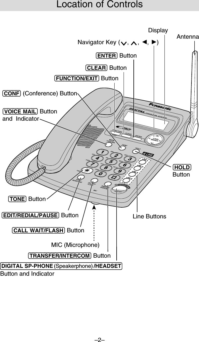–2–Location of ControlsLine Buttons(CALLÒWAIT/FLASH) Button(TRANSFER/INTERCOM) ButtonMIC (Microphone)(TONE) Button(CLEAR) Button(ENTER) ButtonDisplay(VOICEÒMAIL) Buttonand  Indicator(CONF) (Conference) Button(HOLD) ButtonAntenna (EDIT/REDIAL/PAUSE) Button(FUNCTION/EXIT) ButtonDIGITAL SP-PHONE (Speakerphone) /HEADSETButton and IndicatorNavigator Key (    ,     , I, H)