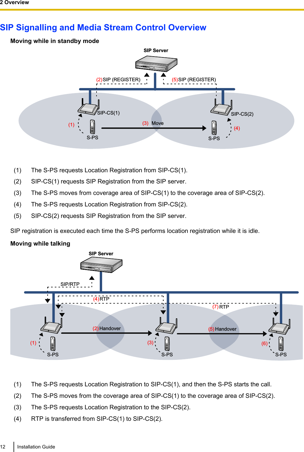 SIP Signalling and Media Stream Control OverviewMoving while in standby modeSIP ServerS-PS S-PSSIP (REGISTER)(2)SIP-CS(1) SIP-CS(2)(1) Move(3)(4)SIP (REGISTER)(5)(1) The S-PS requests Location Registration from SIP-CS(1).(2) SIP-CS(1) requests SIP Registration from the SIP server.(3) The S-PS moves from coverage area of SIP-CS(1) to the coverage area of SIP-CS(2).(4) The S-PS requests Location Registration from SIP-CS(2).(5) SIP-CS(2) requests SIP Registration from the SIP server.SIP registration is executed each time the S-PS performs location registration while it is idle.Moving while talkingSIP ServerS-PS S-PSSIP/RTP(4)Handover(7)HandoverS-PSRTPRTP(1)(2)(3)(5)(6)(1) The S-PS requests Location Registration to SIP-CS(1), and then the S-PS starts the call.(2) The S-PS moves from the coverage area of SIP-CS(1) to the coverage area of SIP-CS(2).(3) The S-PS requests Location Registration to the SIP-CS(2).(4) RTP is transferred from SIP-CS(1) to SIP-CS(2).12 Installation Guide2 Overview