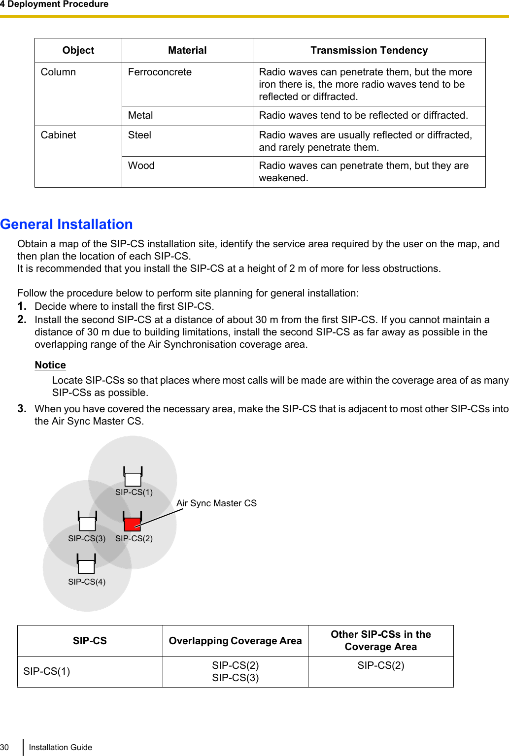 Object Material Transmission TendencyColumn Ferroconcrete Radio waves can penetrate them, but the moreiron there is, the more radio waves tend to bereflected or diffracted.Metal Radio waves tend to be reflected or diffracted.Cabinet Steel Radio waves are usually reflected or diffracted,and rarely penetrate them.Wood Radio waves can penetrate them, but they areweakened.General InstallationObtain a map of the SIP-CS installation site, identify the service area required by the user on the map, andthen plan the location of each SIP-CS.It is recommended that you install the SIP-CS at a height of 2 m of more for less obstructions.Follow the procedure below to perform site planning for general installation:1. Decide where to install the first SIP-CS.2. Install the second SIP-CS at a distance of about 30 m from the first SIP-CS. If you cannot maintain adistance of 30 m due to building limitations, install the second SIP-CS as far away as possible in theoverlapping range of the Air Synchronisation coverage area.NoticeLocate SIP-CSs so that places where most calls will be made are within the coverage area of as manySIP-CSs as possible.3. When you have covered the necessary area, make the SIP-CS that is adjacent to most other SIP-CSs intothe Air Sync Master CS.Air Sync Master CSSIP-CS(1)SIP-CS(2)SIP-CS(3)SIP-CS(4)SIP-CS Overlapping Coverage Area Other SIP-CSs in theCoverage AreaSIP-CS(1) SIP-CS(2)SIP-CS(3)SIP-CS(2)30 Installation Guide4 Deployment Procedure
