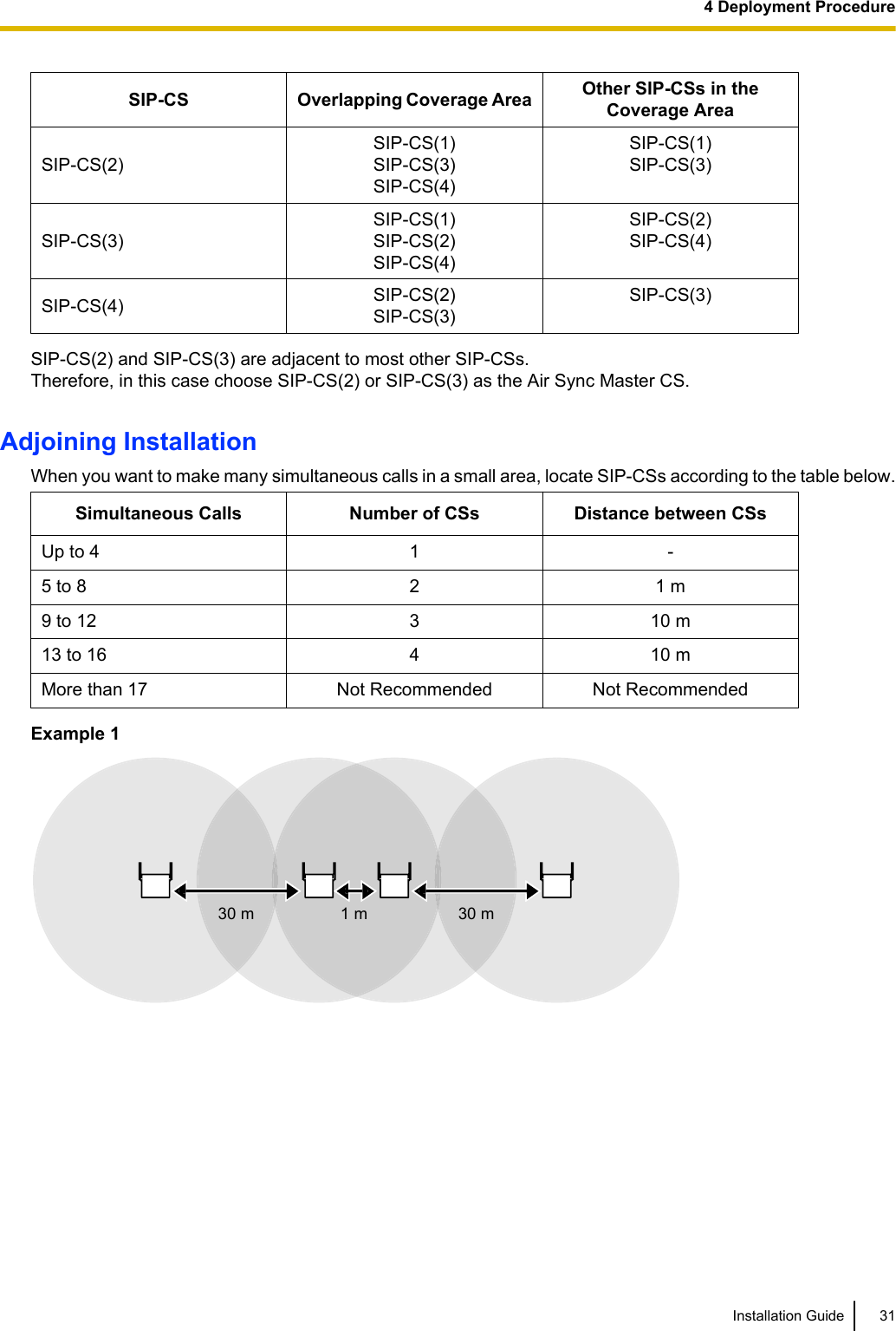 SIP-CS Overlapping Coverage Area Other SIP-CSs in theCoverage AreaSIP-CS(2)SIP-CS(1)SIP-CS(3)SIP-CS(4)SIP-CS(1)SIP-CS(3)SIP-CS(3)SIP-CS(1)SIP-CS(2)SIP-CS(4)SIP-CS(2)SIP-CS(4)SIP-CS(4) SIP-CS(2)SIP-CS(3)SIP-CS(3)SIP-CS(2) and SIP-CS(3) are adjacent to most other SIP-CSs.Therefore, in this case choose SIP-CS(2) or SIP-CS(3) as the Air Sync Master CS.Adjoining InstallationWhen you want to make many simultaneous calls in a small area, locate SIP-CSs according to the table below.Simultaneous Calls Number of CSs Distance between CSsUp to 4 1 -5 to 8 2 1 m9 to 12 3 10 m13 to 16 4 10 mMore than 17 Not Recommended Not RecommendedExample 11 m 30 m30 mInstallation Guide 314 Deployment Procedure