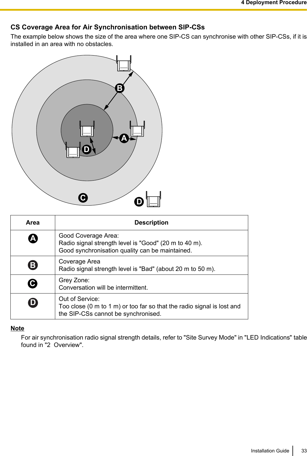 CS Coverage Area for Air Synchronisation between SIP-CSsThe example below shows the size of the area where one SIP-CS can synchronise with other SIP-CSs, if it isinstalled in an area with no obstacles.DDCBAArea DescriptionAGood Coverage Area:Radio signal strength level is &quot;Good&quot; (20 m to 40 m).Good synchronisation quality can be maintained.BCoverage AreaRadio signal strength level is &quot;Bad&quot; (about 20 m to 50 m).CGrey Zone:Conversation will be intermittent.DOut of Service:Too close (0 m to 1 m) or too far so that the radio signal is lost andthe SIP-CSs cannot be synchronised.NoteFor air synchronisation radio signal strength details, refer to &quot;Site Survey Mode&quot; in &quot;LED Indications&quot; tablefound in &quot;2  Overview&quot;.Installation Guide 334 Deployment Procedure