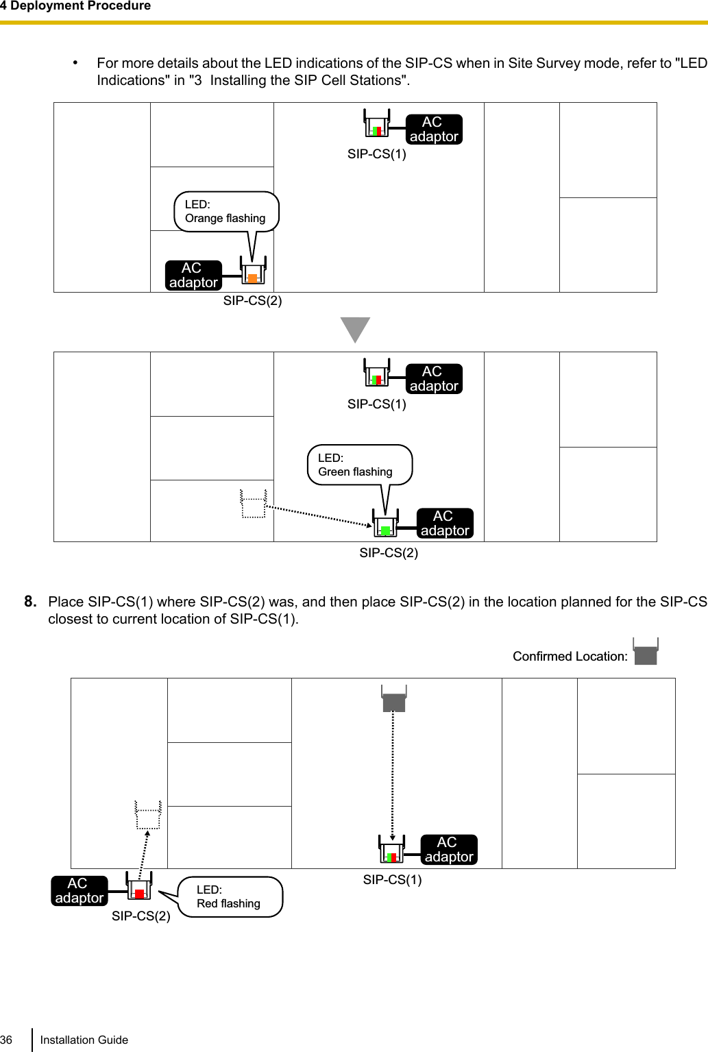 •For more details about the LED indications of the SIP-CS when in Site Survey mode, refer to &quot;LEDIndications&quot; in &quot;3  Installing the SIP Cell Stations&quot;.AC  adaptorAC  adaptorSIP-CS(1)SIP-CS(2)AC  adaptorSIP-CS(1)SIP-CS(2)AC  adaptorLED:Orange flashingLED:Green flashing8. Place SIP-CS(1) where SIP-CS(2) was, and then place SIP-CS(2) in the location planned for the SIP-CSclosest to current location of SIP-CS(1).AC  adaptorSIP-CS(1)SIP-CS(2)AC  adaptorConfirmed Location:LED:Red flashing36 Installation Guide4 Deployment Procedure