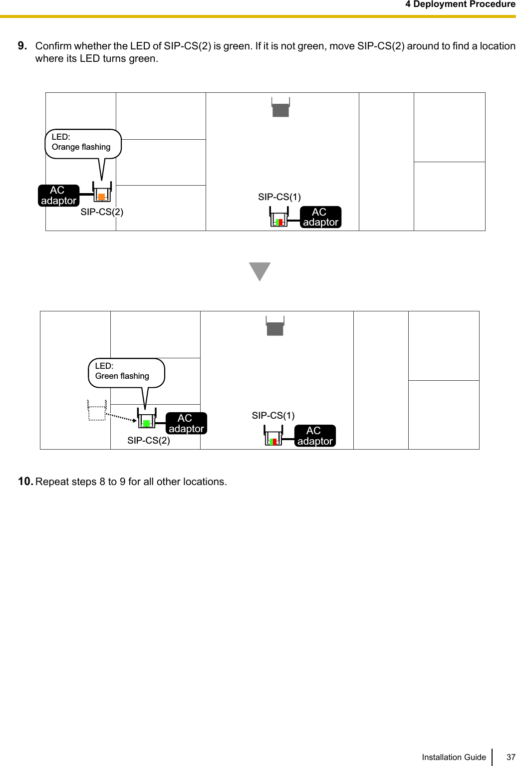 9. Confirm whether the LED of SIP-CS(2) is green. If it is not green, move SIP-CS(2) around to find a locationwhere its LED turns green.AC  adaptor SIP-CS(1)AC  adaptorSIP-CS(1)AC  adaptorAC  adaptorSIP-CS(2)LED:Orange flashingSIP-CS(2)LED:Green flashing10. Repeat steps 8 to 9 for all other locations.Installation Guide 374 Deployment Procedure