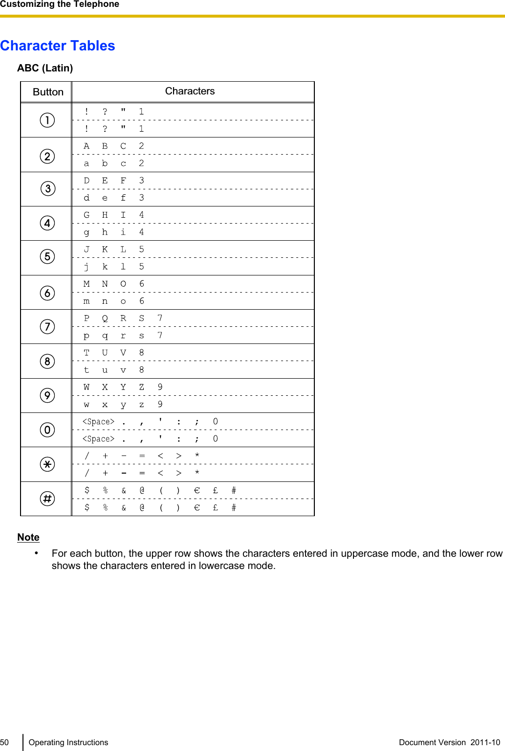 Character TablesABC (Latin)ButtonCharactersNote•For each button, the upper row shows the characters entered in uppercase mode, and the lower rowshows the characters entered in lowercase mode.50 Operating Instructions Document Version  2011-10  Customizing the Telephone