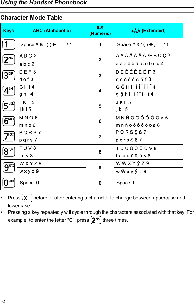 Character Mode TableKeys ABC (Alphabetic) 0-9(Numeric)  (Extended)1234567890• Press   before or after entering a character to change between uppercase andlowercase.• Pressing a key repeatedly will cycle through the characters associated with that key. Forexample, to enter the letter &quot;C&quot;, press   three times.52Using the Handset Phonebook