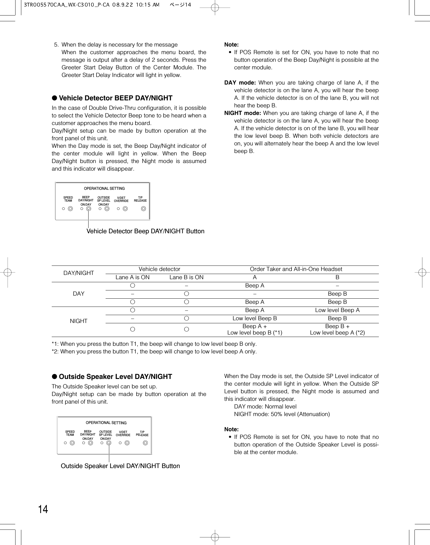 14Note:• If POS Remote is set for ON, you have to note that nobutton operation of the Beep Day/Night is possible at thecenter module.DAY mode: When you are taking charge of lane A, if thevehicle detector is on the lane A, you will hear the beepA. If the vehicle detector is on of the lane B, you will nothear the beep B.NIGHT mode: When you are taking charge of lane A, if thevehicle detector is on the lane A, you will hear the beepA. If the vehicle detector is on of the lane B, you will hearthe low level beep B. When both vehicle detectors areon, you will alternately hear the beep A and the low levelbeep B.5. When the delay is necessary for the messageWhen the customer approaches the menu board, themessage is output after a delay of 2 seconds. Press theGreeter Start Delay Button of the Center Module. TheGreeter Start Delay Indicator will light in yellow.● Vehicle Detector BEEP DAY/NIGHTIn the case of Double Drive-Thru configuration, it is possibleto select the Vehicle Detector Beep tone to be heard when acustomer approaches the menu board. Day/Night setup can be made by button operation at thefront panel of this unit. When the Day mode is set, the Beep Day/Night indicator ofthe center module will light in yellow. When the BeepDay/Night button is pressed, the Night mode is assumedand this indicator will disappear. DAY/NIGHT Vehicle detector Order Taker and All-in-One HeadsetLane A is ON Lane B is ON A BDAYb– Beep A ––b– Beep Bbb Beep A Beep BNIGHTb– Beep A Low level Beep A–bLow level Beep B Beep Bbb Beep A + Low level beep B (*1) Beep B + Low level beep A (*2)OPERATIONAL SETTINGSPEEDTEAMBEEPDAY/NIGHTON:DAYOUTSIDESP LEVELON:DAYV/DETOVERRIDE T/PRELEASEVehicle Detector Beep DAY/NIGHT Button*1: When you press the button T1, the beep will change to low level beep B only.*2: When you press the button T1, the beep will change to low level beep A only.● Outside Speaker Level DAY/NIGHTThe Outside Speaker level can be set up. Day/Night setup can be made by button operation at thefront panel of this unit. OPERATIONAL SETTINGSPEEDTEAMBEEPDAY/NIGHTON:DAYOUTSIDESP LEVELON:DAYV/DETOVERRIDE T/PPELEASEOutside Speaker Level DAY/NIGHT ButtonWhen the Day mode is set, the Outside SP Level indicator ofthe center module will light in yellow. When the Outside SPLevel button is pressed, the Night mode is assumed andthis indicator will disappear. DAY mode: Normal levelNIGHT mode: 50% level (Attenuation)Note:• If POS Remote is set for ON, you have to note that nobutton operation of the Outside Speaker Level is possi-ble at the center module. 