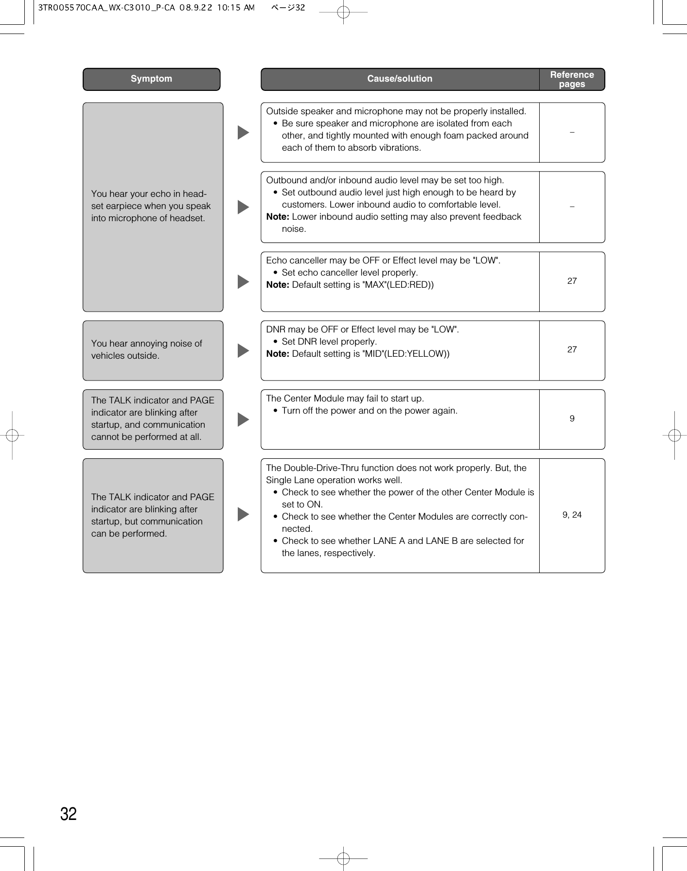 32Symptom ReferencepagesCause/solutionYou hear your echo in head-set earpiece when you speakinto microphone of headset.Outside speaker and microphone may not be properly installed.• Be sure speaker and microphone are isolated from eachother, and tightly mounted with enough foam packed aroundeach of them to absorb vibrations.–Outbound and/or inbound audio level may be set too high.• Set outbound audio level just high enough to be heard bycustomers. Lower inbound audio to comfortable level.Note: Lower inbound audio setting may also prevent feedbacknoise.–Echo canceller may be OFF or Effect level may be &quot;LOW&quot;.• Set echo canceller level properly.Note: Default setting is &quot;MAX&quot;(LED:RED)) 27You hear annoying noise ofvehicles outside.DNR may be OFF or Effect level may be &quot;LOW&quot;.• Set DNR level properly.Note: Default setting is &quot;MID&quot;(LED:YELLOW)) 27The TALK indicator and PAGEindicator are blinking afterstartup, and communicationcannot be performed at all. The Center Module may fail to start up. • Turn off the power and on the power again.  9The TALK indicator and PAGEindicator are blinking afterstartup, but communicationcan be performed. The Double-Drive-Thru function does not work properly. But, theSingle Lane operation works well. • Check to see whether the power of the other Center Module isset to ON. • Check to see whether the Center Modules are correctly con-nected. • Check to see whether LANE A and LANE B are selected forthe lanes, respectively. 9, 24