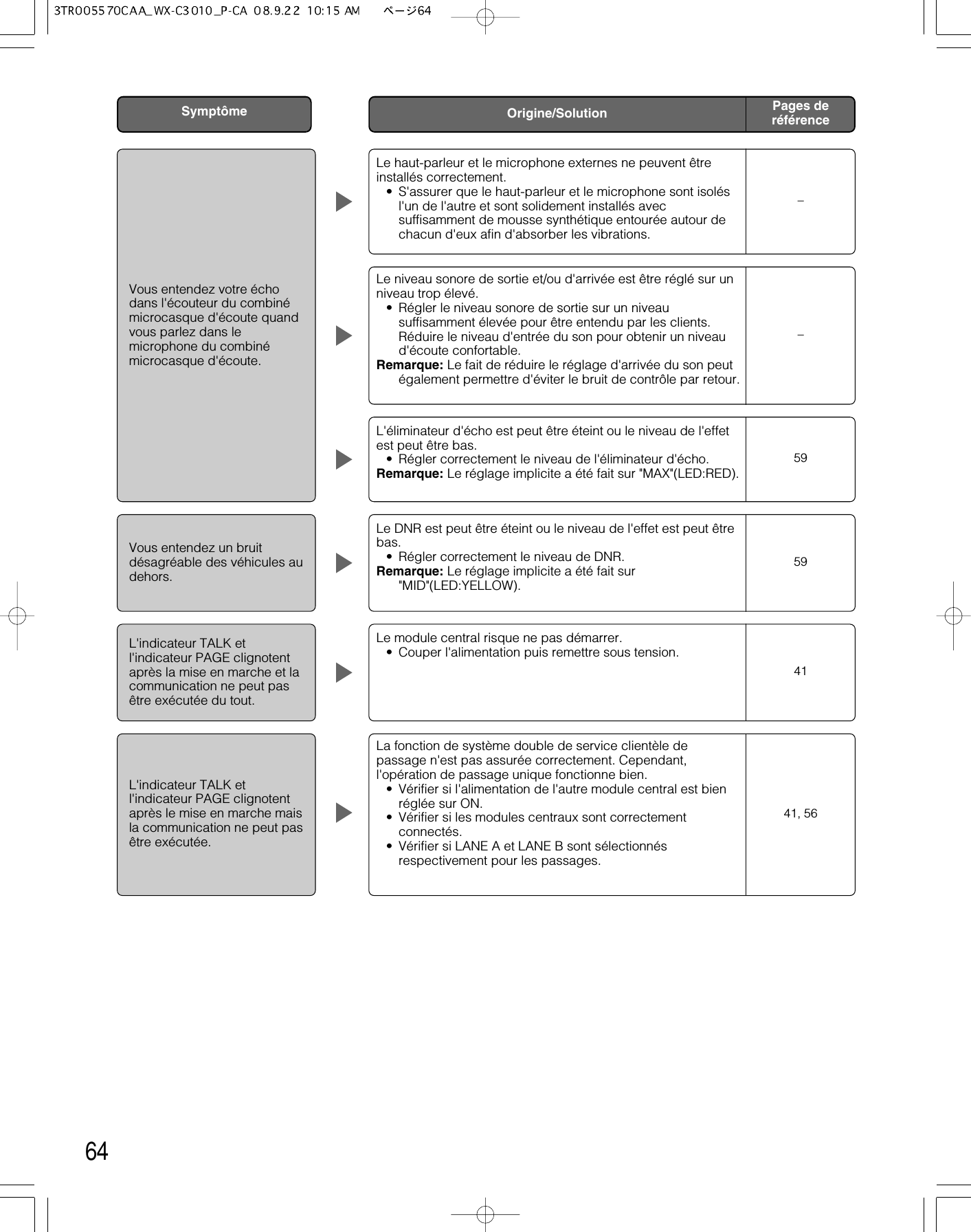 64Symptôme Pages deréférenceOrigine/SolutionVous entendez votre échodans l&apos;écouteur du combinémicrocasque d&apos;écoute quandvous parlez dans lemicrophone du combinémicrocasque d&apos;écoute.Le haut-parleur et le microphone externes ne peuvent êtreinstallés correctement.• S&apos;assurer que le haut-parleur et le microphone sont isolésl&apos;un de l&apos;autre et sont solidement installés avecsuffisamment de mousse synthétique entourée autour dechacun d&apos;eux afin d&apos;absorber les vibrations.–Le niveau sonore de sortie et/ou d&apos;arrivée est être réglé sur unniveau trop élevé.• Régler le niveau sonore de sortie sur un niveausuffisamment élevée pour être entendu par les clients.Réduire le niveau d&apos;entrée du son pour obtenir un niveaud&apos;écoute confortable.Remarque: Le fait de réduire le réglage d&apos;arrivée du son peutégalement permettre d&apos;éviter le bruit de contrôle par retour.–L&apos;éliminateur d&apos;écho est peut être éteint ou le niveau de l&apos;effetest peut être bas.• Régler correctement le niveau de l&apos;éliminateur d&apos;écho.Remarque: Le réglage implicite a été fait sur &quot;MAX&quot;(LED:RED).59Vous entendez un bruitdésagréable des véhicules audehors.Le DNR est peut être éteint ou le niveau de l&apos;effet est peut êtrebas.• Régler correctement le niveau de DNR.Remarque: Le réglage implicite a été fait sur&quot;MID&quot;(LED:YELLOW).59L&apos;indicateur TALK etl&apos;indicateur PAGE clignotentaprès la mise en marche et lacommunication ne peut pasêtre exécutée du tout.Le module central risque ne pas démarrer.• Couper l&apos;alimentation puis remettre sous tension.41L&apos;indicateur TALK etl&apos;indicateur PAGE clignotentaprès le mise en marche maisla communication ne peut pasêtre exécutée.La fonction de système double de service clientèle depassage n&apos;est pas assurée correctement. Cependant,l&apos;opération de passage unique fonctionne bien.• Vérifier si l&apos;alimentation de l&apos;autre module central est bienréglée sur ON.• Vérifier si les modules centraux sont correctementconnectés.• Vérifier si LANE A et LANE B sont sélectionnésrespectivement pour les passages.41, 56