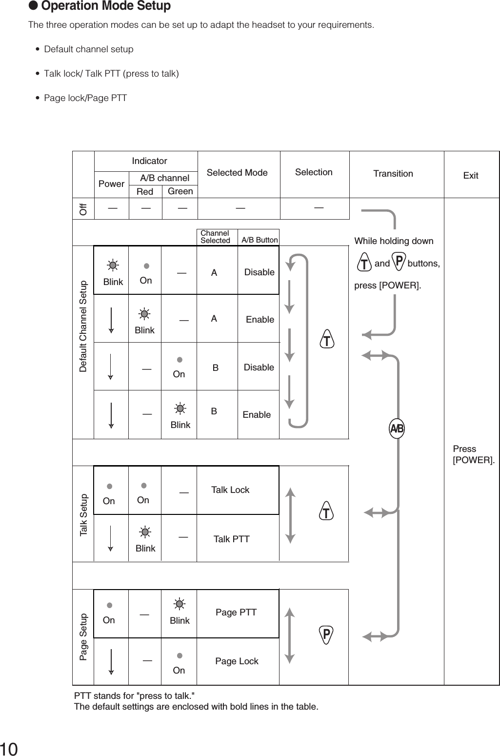 10● Operation Mode SetupThe three operation modes can be set up to adapt the headset to your requirements.•Default channel setup •Talk lock/ Talk PTT (press to talk)•Page lock/Page PTTIndicatorSelected Mode Selection Transition ExitOffPower A/B channelRed GreenDefault Channel SetupChannel Selected A/B ButtonABEnableDisableTalk SetupTalk LockTalk PTTPage SetupPage PTTPage LockPTT stands for &quot;press to talk.&quot;The default settings are enclosed with bold lines in the table.Blink OnBlinkBlinkOnOn OnOnOnBlinkBlinkABEnableDisablePress [POWER].——— ———————While holding down        and       buttons,press [POWER]. TP—TTP——A/B