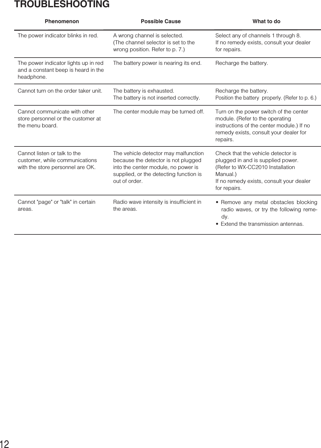 12TROUBLESHOOTINGPhenomenonThe power indicator blinks in red.The power indicator lights up in redand a constant beep is heard in theheadphone.Cannot turn on the order taker unit.Cannot communicate with otherstore personnel or the customer atthe menu board.Cannot listen or talk to thecustomer, while communicationswith the store personnel are OK.Cannot &quot;page&quot; or &quot;talk&quot; in certainareas.Possible CauseA wrong channel is selected.(The channel selector is set to thewrong position. Refer to p. 7.)The battery power is nearing its end.The battery is exhausted.The battery is not inserted correctly.The center module may be turned off.The vehicle detector may malfunctionbecause the detector is not pluggedinto the center module, no power issupplied, or the detecting function isout of order.Radio wave intensity is insufficient inthe areas.What to doSelect any of channels 1 through 8.If no remedy exists, consult your dealerfor repairs.Recharge the battery.Recharge the battery.Position the battery  properly. (Refer to p. 6.)Turn on the power switch of the centermodule. (Refer to the operatinginstructions of the center module.) If noremedy exists, consult your dealer forrepairs.Check that the vehicle detector isplugged in and is supplied power.(Refer to WX-CC2010 InstallationManual.)If no remedy exists, consult your dealerfor repairs.• Remove any metal obstacles blockingradio waves, or try the following reme-dy.•Extend the transmission antennas.