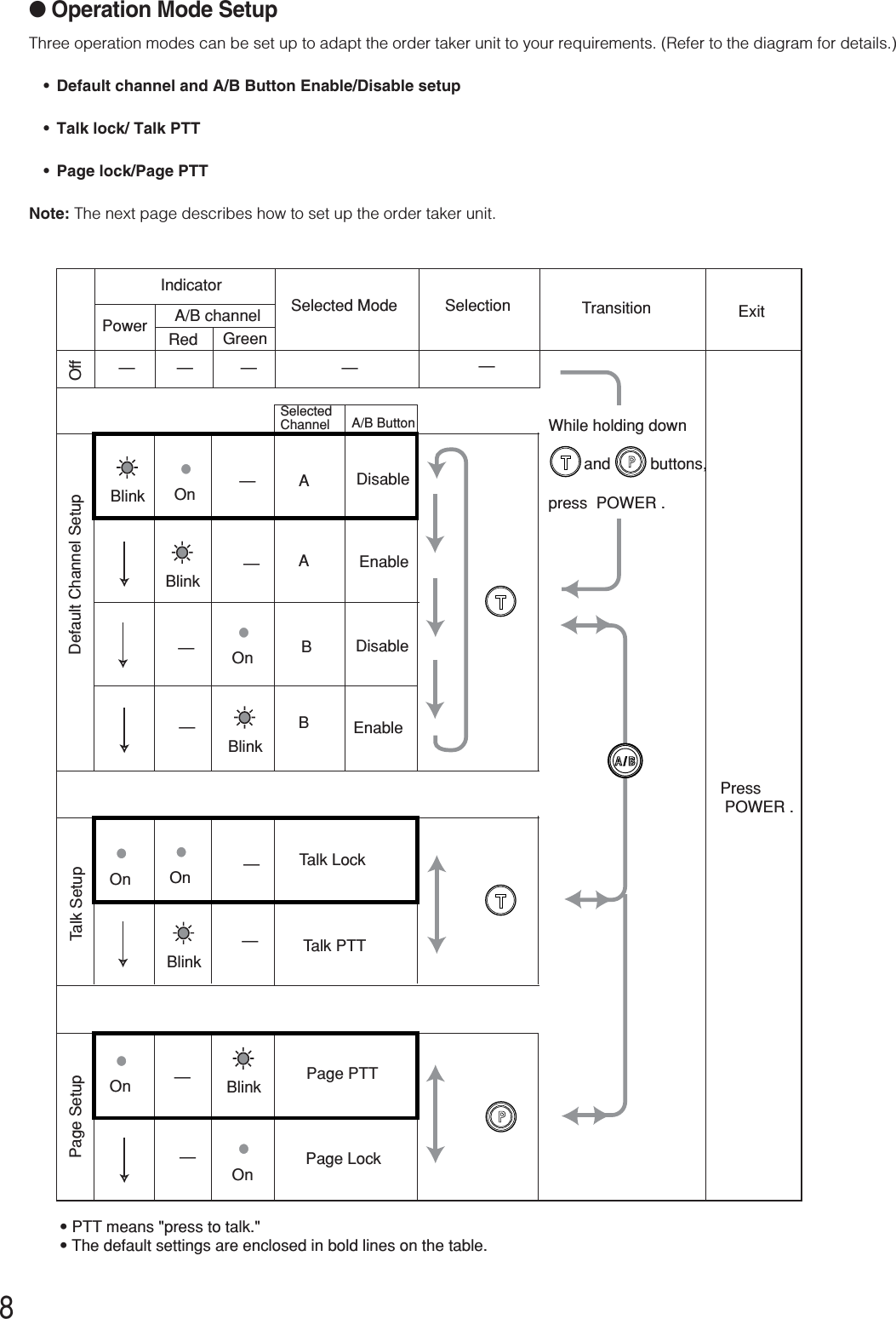 8● Operation Mode SetupThree operation modes can be set up to adapt the order taker unit to your requirements. (Refer to the diagram for details.)•Default channel and A/B Button Enable/Disable setup •Talk lock/ Talk PTT•Page lock/Page PTTNote: The next page describes how to set up the order taker unit.IndicatorSelected Mode Selection Transition ExitOffPower A/B channelRed GreenDefault Channel SetupSelectedChannel  A/B ButtonABEnableDisableTalk SetupTalk LockTalk PTTPage SetupPage PTTPage Lock• PTT means &quot;press to talk.&quot;• The default settings are enclosed in bold lines on the table.Blink OnBlinkBlinkOnOn OnOnOnBlinkBlinkABEnableDisablePress POWER .——— ———————While holding down        and         buttons,press POWER . ———