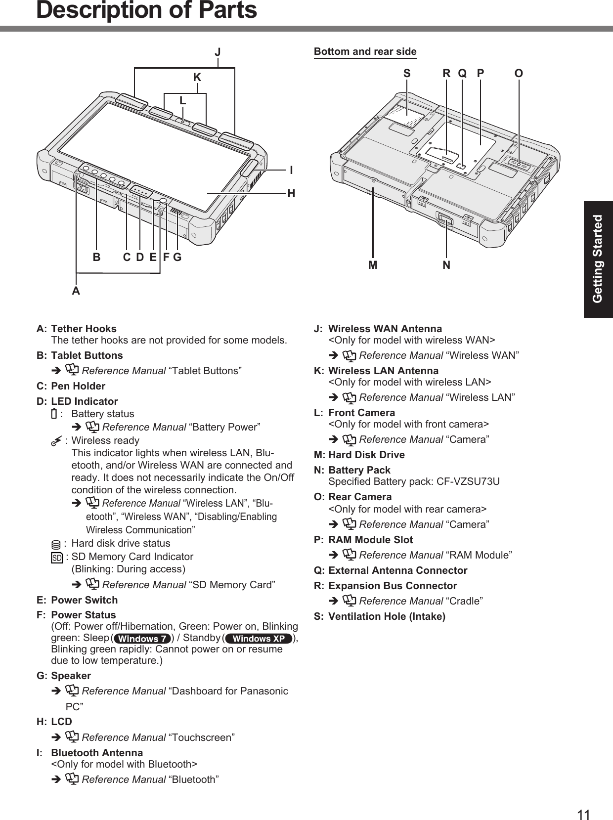 11Getting StartedDescription of PartsTether HooksA:   The tether hooks are not provided for some models.Tablet ButtonsB:    Reference Manual “Tablet Buttons”Pen HolderC: LED IndicatorD:    :  Battery status   Reference Manual “Battery Power”   : Wireless readyThis indicator lights when wireless LAN, Blu-etooth, and/or Wireless WAN are connected and ready. It does not necessarily indicate the On/Off condition of the wireless connection.   Reference Manual “Wireless LAN”, “Blu-etooth”, “Wireless WAN”, “Disabling/Enabling Wireless Communication”   :  Hard disk drive status  : SD Memory Card Indicator(Blinking: During access)   Reference Manual “SD Memory Card”Power SwitchE: Power StatusF:   (Off: Power off/Hibernation, Green: Power on, Blinking green: Sleep( ) / Standby( ), Blinking green rapidly: Cannot power on or resume due to low temperature.)SpeakerG:    Reference Manual “Dashboard for Panasonic PC”LCDH:    Reference Manual “Touchscreen”Bluetooth AntennaI:   &lt;Only for model with Bluetooth&gt;   Reference Manual “Bluetooth”Wireless WAN AntennaJ:   &lt;Only for model with wireless WAN&gt;   Reference Manual “Wireless WAN”Wireless LAN AntennaK:   &lt;Only for model with wireless LAN&gt;   Reference Manual “Wireless LAN”Front CameraL:   &lt;Only for model with front camera&gt;   Reference Manual “Camera”Hard Disk DriveM: Battery PackN:  Speciﬁ ed Battery pack: CF-VZSU73URear CameraO:   &lt;Only for model with rear camera&gt;   Reference Manual “Camera”RAM Module SlotP:    Reference Manual “RAM Module”External Antenna ConnectorQ: Expansion Bus ConnectorR:    Reference Manual “Cradle”Ventilation Hole (Intake)S: Bottom and rear sideBACDE F GHIJKLM NSR Q P O