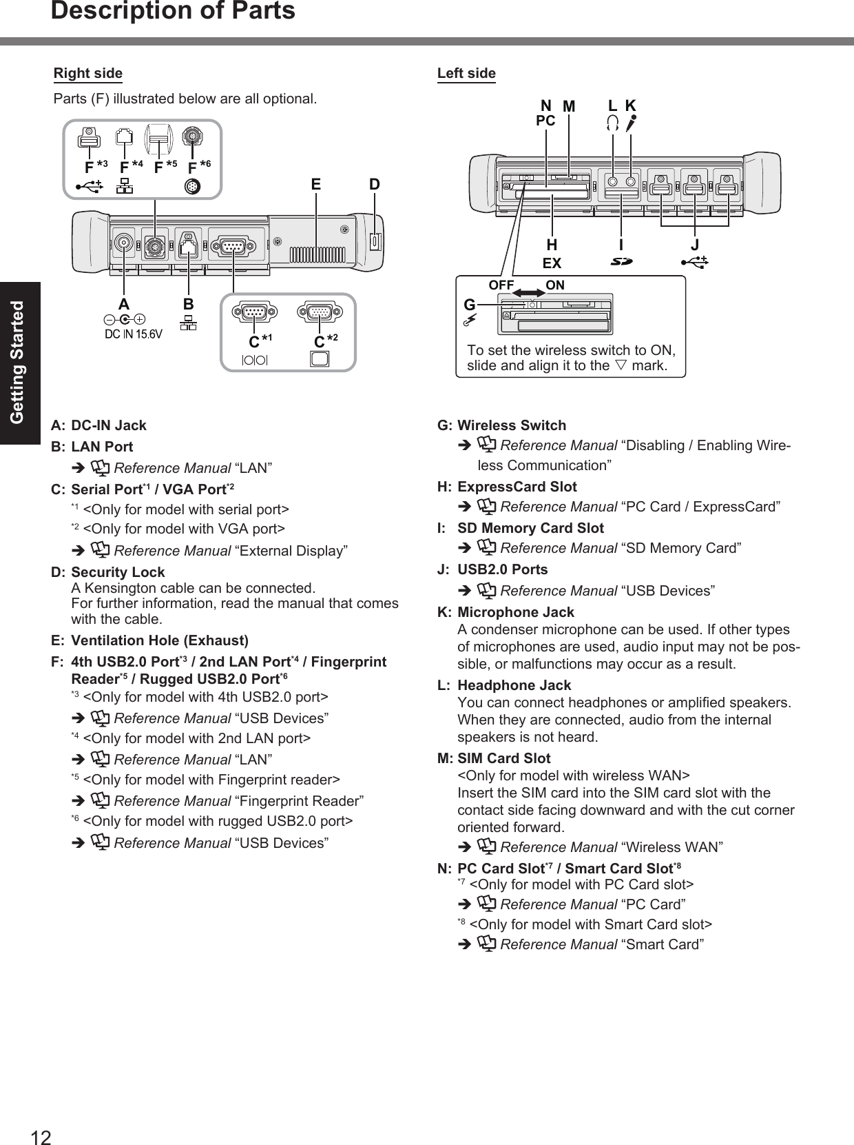 12Getting StartedHLMNKEXPCIJGOFF ONDC-IN JackA: LAN PortB:    Reference Manual “LAN”Serial PortC:  *1 / VGA Port*2 *1 &lt;Only for model with serial port&gt; *2 &lt;Only for model with VGA port&gt;   Reference Manual “External Display”Security LockD:   A Kensington cable can be connected.   For further information, read the manual that comes with the cable.Ventilation Hole (Exhaust)E: 4th USB2.0 PortF:  *3 / 2nd LAN Port*4 / Fingerprint Reader*5 / Rugged USB2.0 Port*6 *3 &lt;Only for model with 4th USB2.0 port&gt;   Reference Manual “USB Devices” *4 &lt;Only for model with 2nd LAN port&gt;   Reference Manual “LAN” *5 &lt;Only for model with Fingerprint reader&gt;   Reference Manual “Fingerprint Reader” *6 &lt;Only for model with rugged USB2.0 port&gt;   Reference Manual “USB Devices”Wireless SwitchG:    Reference Manual “Disabling / Enabling Wire-less Communication”ExpressCard SlotH:    Reference Manual “PC Card / ExpressCard”SD Memory Card SlotI:    Reference Manual “SD Memory Card”USB2.0 PortsJ:    Reference Manual “USB Devices”Microphone JackK:   A condenser microphone can be used. If other types of microphones are used, audio input may not be pos-sible, or malfunctions may occur as a result.Headphone JackL:   You can connect headphones or ampliﬁ ed speakers.When they are connected, audio from the internal speakers is not heard.SIM Card SlotM:   &lt;Only for model with wireless WAN&gt;  Insert the SIM card into the SIM card slot with the contact side facing downward and with the cut corner oriented forward.   Reference Manual “Wireless WAN”PC Card SlotN:  *7 / Smart Card Slot*8 *7 &lt;Only for model with PC Card slot&gt;   Reference Manual “PC Card” *8 &lt;Only for model with Smart Card slot&gt;   Reference Manual “Smart Card”Description of PartsRight sideParts (F) illustrated below are all optional.Left sideTo set the wireless switch to ON, slide and align it to the V mark.A BFF *3*4*5F*6C CE D*1*2F