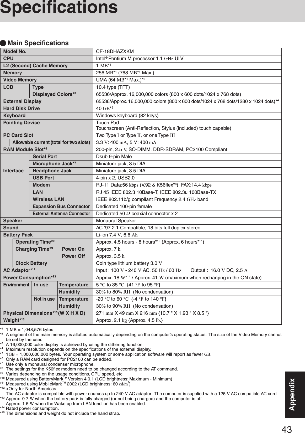 43AppendixAppendixSpecificationsCF-18DHAZXKMIntel® Pentium M processor 1.1 GHz ULV1 MB*1256 MB*1 (768 MB*1 Max.)UMA (64 MB*1 Max.)*210.4 type (TFT)65536/Approx. 16,000,000 colors (800 x 600 dots/1024 x 768 dots)65536/Approx. 16,000,000 colors (800 x 600 dots/1024 x 768 dots/1280 x 1024 dots)*440 GB*5Windows keyboard (82 keys)Touch PadTouchscreen (Anti-Reflection, Stylus (included) touch capable)Two Type I or Type II, or one Type III3.3 V: 400 mA, 5 V: 400 mA200-pin, 2.5 V,   SO-DIMM, DDR-SDRAM, PC2100 CompliantDsub 9-pin MaleMiniature jack, 3.5 DIAMiniature jack, 3.5 DIA4-pin x 2, USB2.0RJ-11 Data:56 kbps (V.92 &amp; K56flex*8)  FAX:14.4 kbpsRJ 45 IEEE 802.3 10Base-T, IEEE 802.3u 100Base-TXIEEE 802.11b/g compliant Frequency 2.4 GHz bandDedicated 100-pin femaleDedicated 50 Ω coaxial connector x 2Monaural SpeakerAC ’97 2.1 Compatible, 18 bits full duplex stereoLi-ion 7.4 V, 6.6 AhApprox. 4.5 hours - 8 hours*10 (Approx. 6 hours*11)Approx. 7 hApprox. 3.5 hCoin type lithium battery 3.0 VInput : 100 V - 240 V AC, 50 Hz / 60 Hz Output :  16.0 V DC, 2.5 AApprox. 18 W*14 / Approx. 41 W (maximum when recharging in the ON state)5 °C to 35 °C  {41 °F to 95 °F}30% to 80% RH  (No condensation)-20 °C to 60 °C  {-4 °F to 140 °F}30% to 90% RH  (No condensation)271 mm X 49 mm X 216 mm {10.7 &quot; X 1.93 &quot; X 8.5 &quot;}Approx. 2.1 kg {Approx. 4.5 lb.}Model No.CPUL2 (Second) Cache MemoryMemoryVideo MemoryLCD TypeDisplayed Colors*3External DisplayHard Disk DriveKeyboardPointing DevicePC Card SlotAllowable current (total for two slots)RAM Module Slot*6Serial PortMicrophone Jack*7Interface Headphone JackUSB PortModemLANWireless LANExpansion Bus ConnectorExternal Antenna ConnectorSpeakerSoundBattery PackOperating Time*9Charging Time*9Power OnPower OffClock BatteryAC Adaptor*12Power Consumption*13EnvironmentIn use TemperatureHumidityNot in useTemperatureHumidityPhysical Dimensions*15 (W X H X D)Weight*15*11 MB = 1,048,576 bytes*2A segment of the main memory is allotted automatically depending on the computer’s operating status.  The size of the Video Memory cannotbe set by the user.*3A 16,000,000 color display is achieved by using the dithering function.*4Maximum resolution depends on the specifications of the external display.*51GB = 1,000,000,000 bytes.  Your operating system or some application software will report as fewer GB.*6Only a RAM card designed for PC2100 can be added.*7Use only a monaural condenser microphone.*8The settings for the K56flex modem need to be changed according to the AT command.*9Varies depending on the usage conditions, CPU speed, etc.*10 Measured using BatteryMarkTM Version 4.0.1 (LCD brightness: Maximum - Minimum)*11 Measured using MobileMarkTM 2002 (LCD brightness: 60 cd/m2)*12 &lt;Only for North America&gt;The AC adaptor is compatible with power sources up to 240 V AC adaptor.  The computer is supplied with a 125 V AC compatible AC cord.*13 Approx. 0.7 W when the battery pack is fully charged (or not being charged) and the computer is off.Approx. 1.5 W when the Wake up from LAN function has been enabled.*14 Rated power consumption.*15 The dimensions and weight do not include the hand strap.Main Specifications