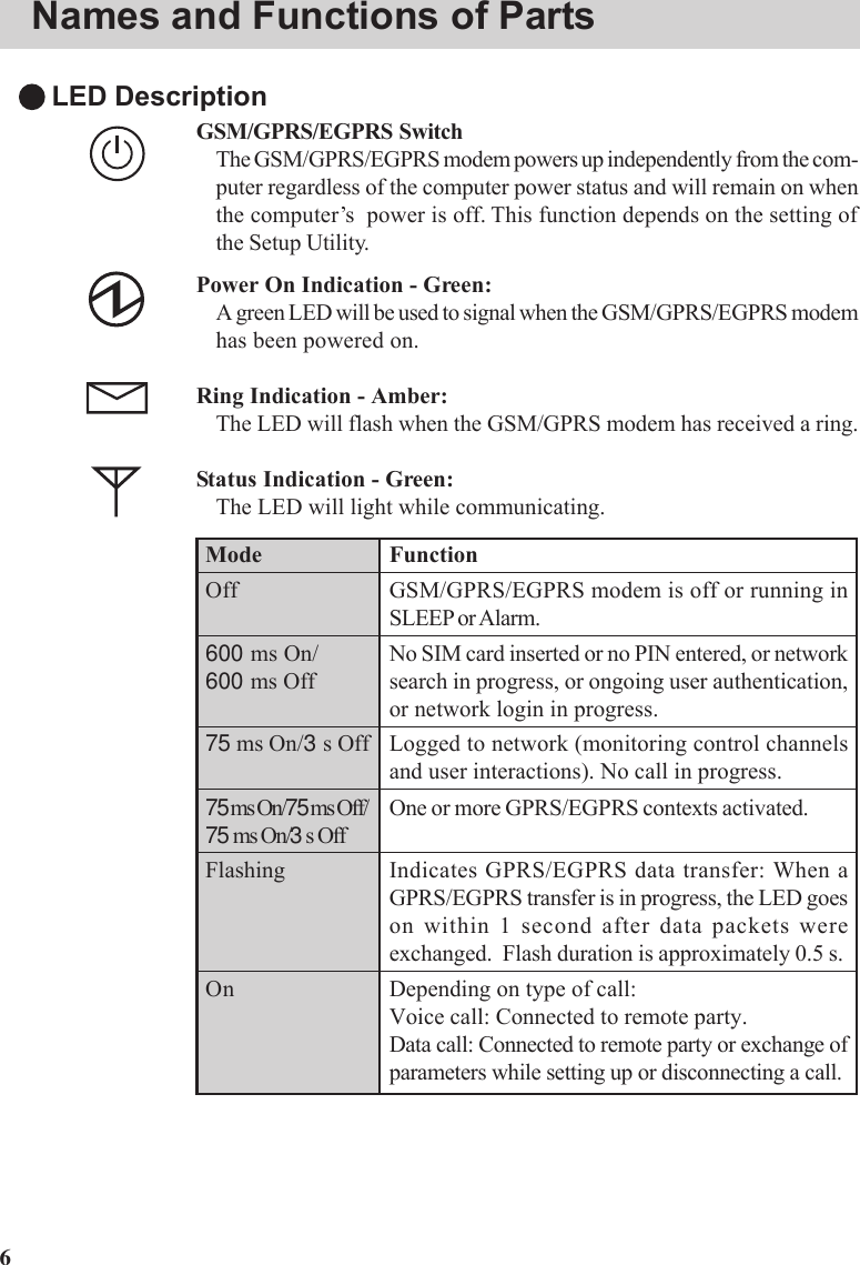 6LED DescriptionGSM/GPRS/EGPRS  SwitchThe GSM/GPRS/EGPRS modem powers up independently from the com-puter regardless of the computer power status and will remain on whenthe computer’s  power is off. This function depends on the setting ofthe Setup Utility.Power On Indication - Green:A green LED will be used to signal when the GSM/GPRS/EGPRS modemhas been powered on.Ring Indication - Amber:The LED will flash when the GSM/GPRS modem has received a ring.Status Indication - Green:The LED will light while communicating.ModeOff600 ms On/600 ms Off75 ms On/3 s Off75 ms On/75 ms Off/75 ms On/3 s OffFlashingOnFunctionGSM/GPRS/EGPRS modem is off or running inSLEEP or Alarm.No SIM card inserted or no PIN entered, or networksearch in progress, or ongoing user authentication,or network login in progress.Logged to network (monitoring control channelsand user interactions). No call in progress.One or more GPRS/EGPRS contexts activated.Indicates GPRS/EGPRS data transfer: When aGPRS/EGPRS transfer is in progress, the LED goeson within 1 second after data packets wereexchanged.  Flash duration is approximately 0.5 s.Depending on type of call:Voice call: Connected to remote party.Data call: Connected to remote party or exchange ofparameters while setting up or disconnecting a call.Names and Functions of Parts