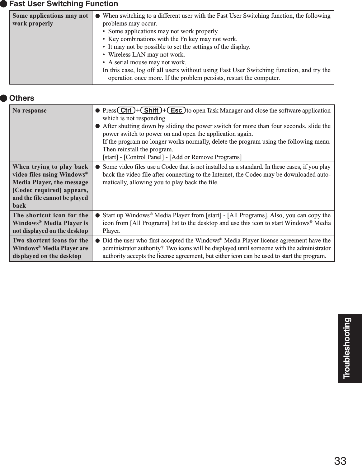 33TroubleshootingSome applications may notwork properlyWhen switching to a different user with the Fast User Switching function, the followingproblems may occur.• Some applications may not work properly.• Key combinations with the Fn key may not work.• It may not be possible to set the settings of the display.• Wireless LAN may not work.• A serial mouse may not work.In this case, log off all users without using Fast User Switching function, and try theoperation once more. If the problem persists, restart the computer. Fast User Switching FunctionPress   Ctrl   +   Shift   +   Esc   to open Task Manager and close the software applicationwhich is not responding.After shutting down by sliding the power switch for more than four seconds, slide thepower switch to power on and open the application again.If the program no longer works normally, delete the program using the following menu.Then reinstall the program.[start] - [Control Panel] - [Add or Remove Programs]Some video files use a Codec that is not installed as a standard. In these cases, if you playback the video file after connecting to the Internet, the Codec may be downloaded auto-matically, allowing you to play back the file.Start up Windows® Media Player from [start] - [All Programs]. Also, you can copy theicon from [All Programs] list to the desktop and use this icon to start Windows® MediaPlayer.Did the user who first accepted the Windows® Media Player license agreement have theadministrator authority?  Two icons will be displayed until someone with the administratorauthority accepts the license agreement, but either icon can be used to start the program. OthersNo responseWhen trying to play backvideo files using Windows®Media Player, the message[Codec required] appears,and the file cannot be playedbackThe shortcut icon for theWindows® Media Player isnot displayed on the desktopTwo shortcut icons for theWindows® Media Player aredisplayed on the desktop
