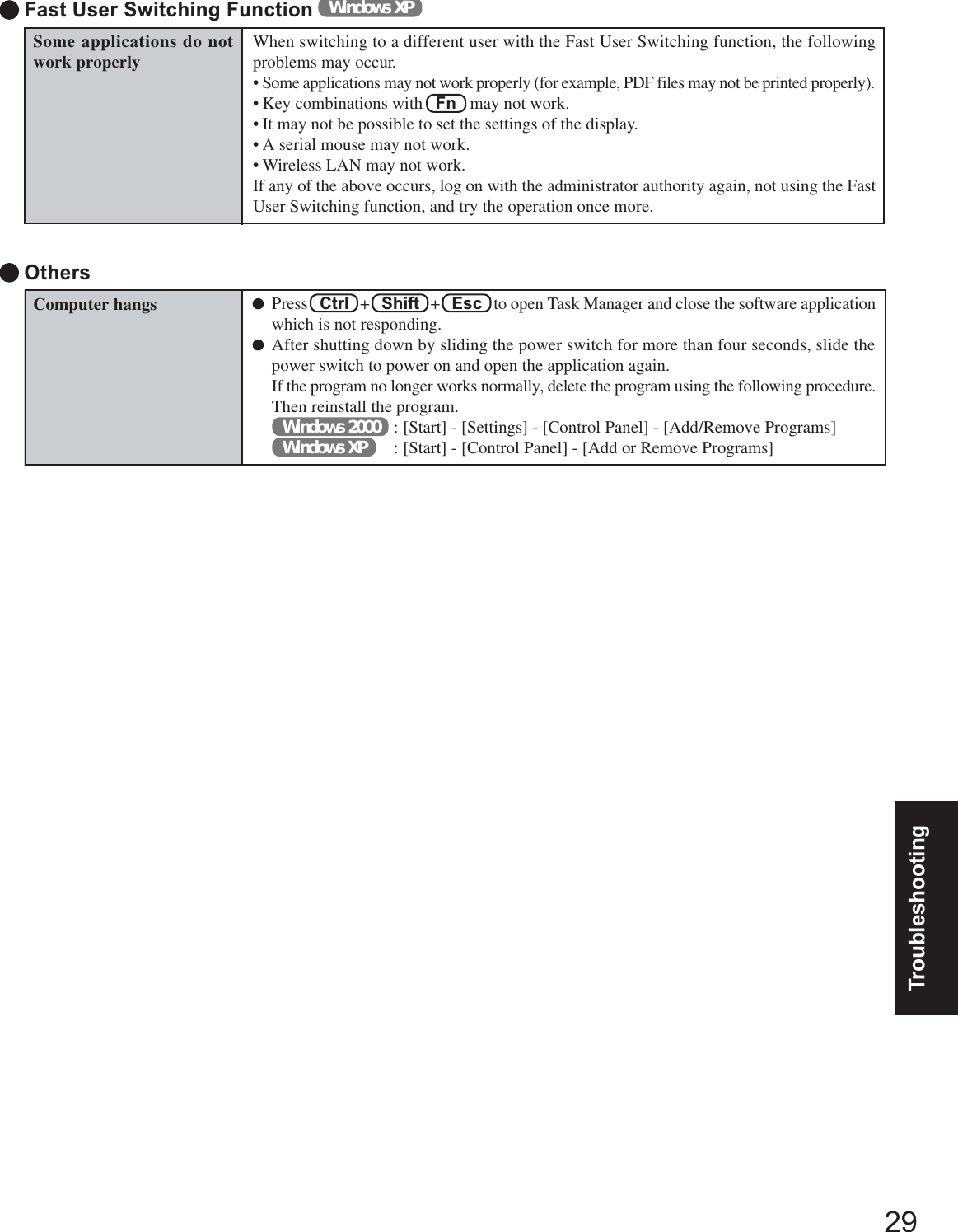 29TroubleshootingSome applications do notwork properly When switching to a different user with the Fast User Switching function, the followingproblems may occur.•Some applications may not work properly (for example, PDF files may not be printed properly).•Key combinations with   Fn   may not work.• It may not be possible to set the settings of the display.• A serial mouse may not work.• Wireless LAN may not work.If any of the above occurs, log on with the administrator authority again, not using the FastUser Switching function, and try the operation once more. Fast User Switching Function Windows XPPress   Ctrl   +   Shift   +   Esc   to open Task Manager and close the software applicationwhich is not responding.After shutting down by sliding the power switch for more than four seconds, slide thepower switch to power on and open the application again.If the program no longer works normally, delete the program using the following procedure.Then reinstall the program.Windows 2000 : [Start] - [Settings] - [Control Panel] - [Add/Remove Programs]Windows XP : [Start] - [Control Panel] - [Add or Remove Programs] OthersComputer hangs