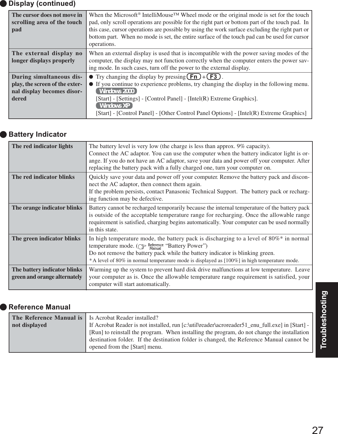 27TroubleshootingThe red indicator lightsThe red indicator blinksThe orange indicator blinksThe green indicator blinksThe battery indicator blinksgreen and orange alternatelyThe battery level is very low (the charge is less than approx. 9% capacity).Connect the AC adaptor. You can use the computer when the battery indicator light is or-ange. If you do not have an AC adaptor, save your data and power off your computer. Afterreplacing the battery pack with a fully charged one, turn your computer on.Quickly save your data and power off your computer. Remove the battery pack and discon-nect the AC adaptor, then connect them again.If the problem persists, contact Panasonic Technical Support.  The battery pack or recharg-ing function may be defective.Battery cannot be recharged temporarily because the internal temperature of the battery packis outside of the acceptable temperature range for recharging. Once the allowable rangerequirement is satisfied, charging begins automatically. Your computer can be used normallyin this state.In high temperature mode, the battery pack is discharging to a level of 80%* in normaltemperature mode. (   “Battery Power”)Do not remove the battery pack while the battery indicator is blinking green.*A level of 80% in normal temperature mode is displayed as [100%] in high temperature mode.Warming up the system to prevent hard disk drive malfunctions at low temperature.  Leaveyour computer as is. Once the allowable temperature range requirement is satisfied, yourcomputer will start automatically. Battery IndicatorThe cursor does not move inscrolling area of the touchpadThe external display nolonger displays properlyDuring simultaneous dis-play, the screen of the exter-nal display becomes disor-deredWhen the Microsoft® IntelliMouse™ Wheel mode or the original mode is set for the touchpad, only scroll operations are possible for the right part or bottom part of the touch pad.  Inthis case, cursor operations are possible by using the work surface excluding the right part orbottom part.  When no mode is set, the entire surface of the touch pad can be used for cursoroperations.When an external display is used that is incompatible with the power saving modes of thecomputer, the display may not function correctly when the computer enters the power sav-ing mode. In such cases, turn off the power to the external display.Try changing the display by pressing   Fn   +   F3   .If you continue to experience problems, try changing the display in the following menu.Windows 2000[Start] - [Settings] - [Control Panel] - [Intel(R) Extreme Graphics].Windows XP[Start] - [Control Panel] - [Other Control Panel Options] - [Intel(R) Extreme Graphics] Display (continued)Is Acrobat Reader installed?If Acrobat Reader is not installed, run [c:\util\reader\acroreader51_enu_full.exe] in [Start] -[Run] to reinstall the program.  When installing the program, do not change the installationdestination folder.  If the destination folder is changed, the Reference Manual cannot beopened from the [Start] menu. Reference ManualThe Reference Manual isnot displayed