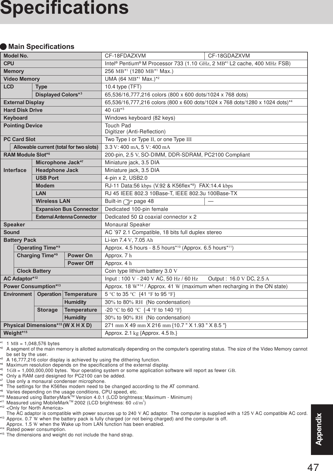 47AppendixAppendixSpecificationsCF-18FDAZXVM CF-18GDAZXVMIntel® Pentium® M Processor 733 (1.10 GHz, 2 MB*1 L2 cache, 400 MHz FSB)256 MB*1 (1280 MB*1 Max.)UMA (64 MB*1 Max.)*210.4 type (TFT)65,536/16,777,216 colors (800 x 600 dots/1024 x 768 dots)65,536/16,777,216 colors (800 x 600 dots/1024 x 768 dots/1280 x 1024 dots)*440 GB*5Windows keyboard (82 keys)Touch PadDigitizer (Anti-Reflection)Two Type I or Type II, or one Type III3.3 V: 400 mA, 5 V: 400 mA200-pin, 2.5 V,  SO-DIMM, DDR-SDRAM, PC2100 CompliantMiniature jack, 3.5 DIAMiniature jack, 3.5 DIA4-pin x 2, USB2.0RJ-11 Data:56 kbps (V.92 &amp; K56flex*8)  FAX:14.4 kbpsRJ 45 IEEE 802.3 10Base-T, IEEE 802.3u 100Base-TXBuilt-in   page 48 —Dedicated 100-pin femaleDedicated 50 Ω coaxial connector x 2Monaural SpeakerAC ’97 2.1 Compatible, 18 bits full duplex stereoLi-ion 7.4 V, 7.05 AhApprox. 4.5 hours - 8.5 hours*10 (Approx. 6.5 hours*11)Approx. 7 hApprox. 4 hCoin type lithium battery 3.0 VInput : 100 V - 240 V AC, 50 Hz / 60 Hz Output :  16.0 V DC, 2.5 AApprox. 18 W*14 / Approx. 41 W (maximum when recharging in the ON state)5 °C to 35 °C  {41 °F to 95 °F}30% to 80% RH  (No condensation)-20 °C to 60 °C  {-4 °F to 140 °F}30% to 90% RH  (No condensation)271 mm X 49 mm X 216 mm {10.7 &quot; X 1.93 &quot; X 8.5 &quot;}Approx. 2.1 kg {Approx. 4.5 lb.}Model No.CPUMemoryVideo MemoryLCD TypeDisplayed Colors*3External DisplayHard Disk DriveKeyboardPointing DevicePC Card SlotAllowable current (total for two slots)RAM Module Slot*6Microphone Jack*7Interface Headphone JackUSB PortModemLANWireless LANExpansion Bus ConnectorExternal Antenna ConnectorSpeakerSoundBattery PackOperating Time*9Charging Time*9Power OnPower OffClock BatteryAC Adaptor*12Power Consumption*13EnvironmentOperation TemperatureHumidityStorage TemperatureHumidityPhysical Dimensions*15 (W X H X D)Weight*15*11 MB = 1,048,576 bytes*2A segment of the main memory is allotted automatically depending on the computer’s operating status.  The size of the Video Memory cannotbe set by the user.*3A 16,777,216 color display is achieved by using the dithering function.*4Maximum resolution depends on the specifications of the external display.*51GB = 1,000,000,000 bytes.  Your operating system or some application software will report as fewer GB.*6Only a RAM card designed for PC2100 can be added.*7Use only a monaural condenser microphone.*8The settings for the K56flex modem need to be changed according to the AT command.*9Varies depending on the usage conditions, CPU speed, etc.*10 Measured using BatteryMarkTM Version 4.0.1 (LCD brightness: Maximum - Minimum)*11 Measured using MobileMarkTM 2002 (LCD brightness: 60 cd/m2)*12 &lt;Only for North America&gt;The AC adaptor is compatible with power sources up to 240 V AC adaptor.  The computer is supplied with a 125 V AC compatible AC cord.*13 Approx. 0.7 W when the battery pack is fully charged (or not being charged) and the computer is off.Approx. 1.5 W when the Wake up from LAN function has been enabled.*14 Rated power consumption.*15 The dimensions and weight do not include the hand strap.Main Specifications