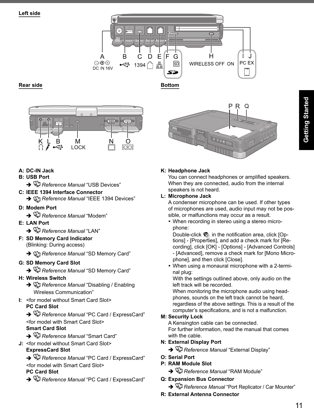 11Getting StartedLeft sideRear side BottomA: DC-IN JackB: USB Port   Reference Manual “USB Devices”C: IEEE 1394 Interface Connector   Reference Manual “IEEE 1394 Devices”D: Modem Port   Reference Manual “Modem”E: LAN Port   Reference Manual “LAN”F:  SD Memory Card Indicator(Blinking: During access)   Reference Manual “SD Memory Card”G: SD Memory Card Slot   Reference Manual “SD Memory Card”H: Wireless Switch   Reference Manual “Disabling / Enabling Wireless Communication”I:  &lt;for model without Smart Card Slot&gt;  PC Card Slot   Reference Manual “PC Card / ExpressCard” &lt;for model with Smart Card Slot&gt;  Smart Card Slot   Reference Manual “Smart Card”J:  &lt;for model without Smart Card Slot&gt; ExpressCard Slot   Reference Manual “PC Card / ExpressCard” &lt;for model with Smart Card Slot&gt;  PC Card Slot   Reference Manual “PC Card / ExpressCard”K: Headphone Jack  You can connect headphones or ampliﬁ ed speakers. When they are connected, audio from the internal speakers is not heard.L: Microphone Jack  A condenser microphone can be used. If other types of microphones are used, audio input may not be pos-sible, or malfunctions may occur as a result. When recording in stereo using a stereo micro-phone:Double-click   in the notiﬁ cation area, click [Op-tions] - [Properties], and add a check mark for [Re-cording], click [OK] - [Options] - [Advanced Controls] - [Advanced], remove a check mark for [Mono Micro-phone], and then click [Close]. When using a monaural microphone with a 2-termi-nal plug:With the settings outlined above, only audio on the left track will be recorded.When monitoring the microphone audio using head-phones, sounds on the left track cannot be heard, regardless of the above settings. This is a result of the computer’s speciﬁ cations, and is not a malfunction.M: Security Lock  A Kensington cable can be connected.  For further information, read the manual that comes with the cable.N: External Display Port   Reference Manual “External Display”O: Serial PortP:  RAM Module Slot   Reference Manual “RAM Module”Q: Expansion Bus Connector   Reference Manual “Port Replicator / Car Mounter”R: External Antenna Connector
