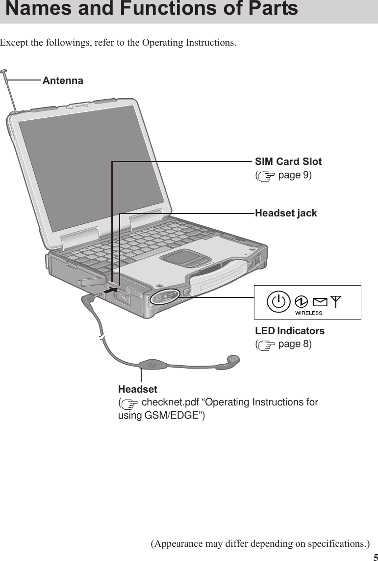 5Names and Functions of PartsExcept the followings, refer to the Operating Instructions.SIM Card Slot( page 9)AntennaHeadset jackHeadset( checknet.pdf “Operating Instructions forusing GSM/EDGE”)(Appearance may differ depending on specifications.)LED Indicators( page 8)