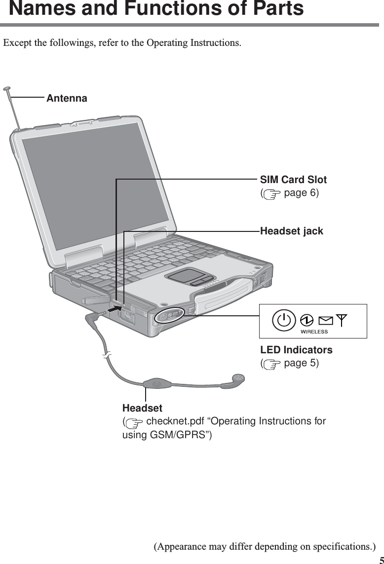 5Names and Functions of PartsSIM Card Slot( page 6)Except the followings, refer to the Operating Instructions.AntennaHeadset jackHeadset( checknet.pdf “Operating Instructions forusing GSM/GPRS”)(Appearance may differ depending on specifications.)LED Indicators( page 5)