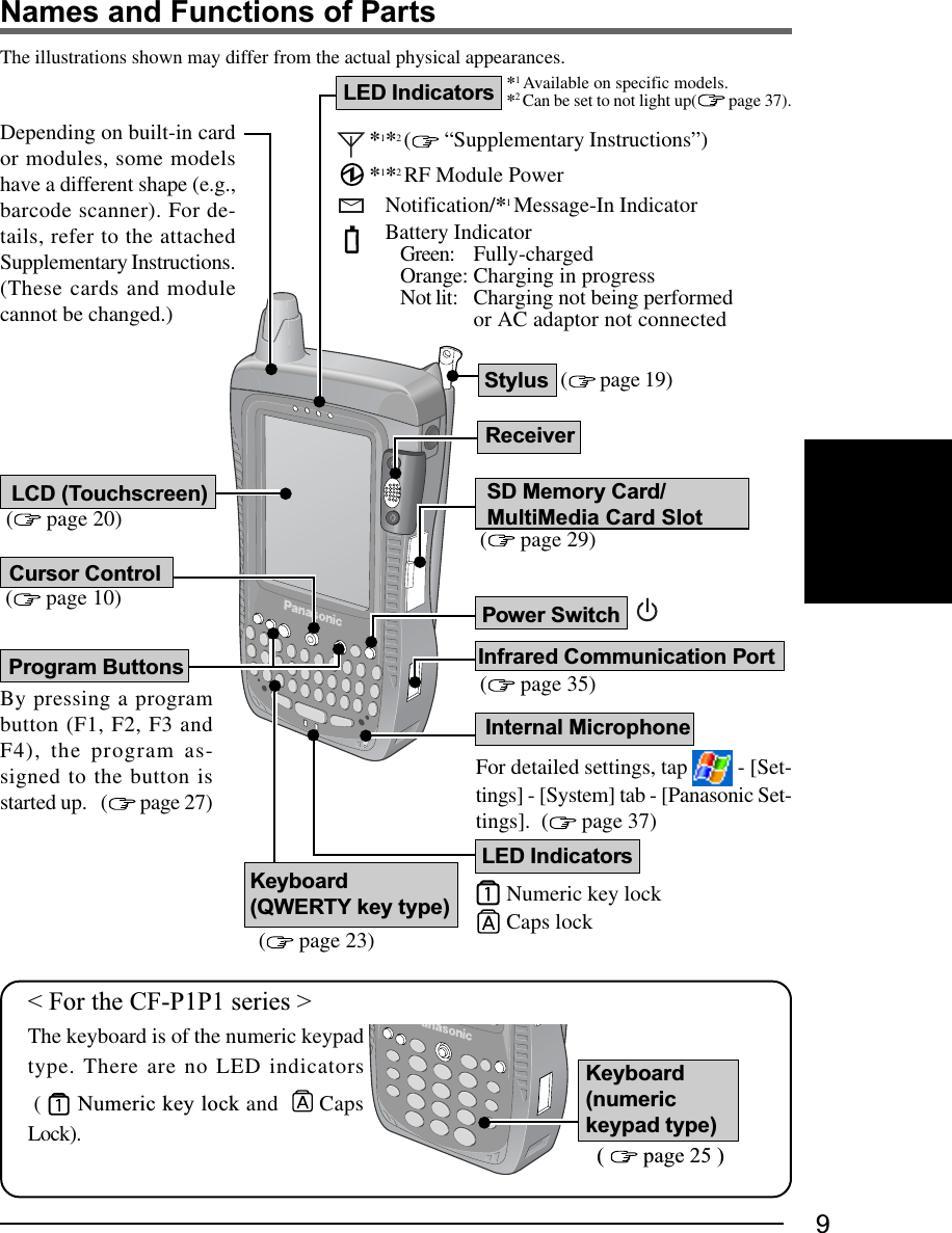 9*1*2 ( “Supplementary Instructions”)*1*2 RF Module PowerNotification/*1 Message-In IndicatorBattery IndicatorGreen: Fully-chargedOrange: Charging in progressNot lit: Charging not being performedor AC adaptor not connectedNames and Functions of PartsProgram ButtonsCursor Control (  page 23)By pressing a programbutton (F1, F2, F3 andF4), the program as-signed to the button isstarted up.   (  page 27) (  page 10)The illustrations shown may differ from the actual physical appearances. (  page 19) (  page 35)Depending on built-in cardor modules, some modelshave a different shape (e.g.,barcode scanner). For de-tails, refer to the attachedSupplementary Instructions.(These cards and modulecannot be changed.)LED IndicatorsLED Indicators *1 Available on specific models.*2 Can be set to not light up(  page 37).Keyboard(numerickeypad type)&lt; For the CF-P1P1 series &gt;The keyboard is of the numeric keypadtype. There are no LED indicators (   Numeric key lock and    CapsLock).(   page 25 ) (  page 20)LCD (Touchscreen)StylusKeyboard(QWERTY key type) Numeric key lockCaps lockFor detailed settings, tap   - [Set-tings] - [System] tab - [Panasonic Set-tings].  (  page 37)Infrared Communication PortReceiverPower SwitchInternal Microphone (  page 29)SD Memory Card/MultiMedia Card Slot