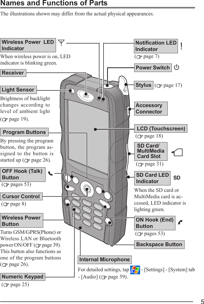 5Names and Functions of PartsThe illustrations shown may differ from the actual physical appearances.For detailed settings, tap   - [Settings] - [System] tab- [Audio] (  page 59).Power Switch (  page 18)LCD (Touchscreen)By pressing the programbutton, the program as-signed to the button isstarted up (  page 26). (  page 17)StylusWireless Power  LEDIndicatorNotification LEDIndicator (  page 31)When wireless power is on, LEDindicator is blinking green.SD Card LEDIndicatorWhen the SD card orMultiMedia card is ac-cessed, LED indicator islighting green.Backspace ButtonInternal MicrophoneLight SensorBrightness of backlightchanges according tolevel of ambient light( page 19).Turns GSM/GPRS(Phone) orWireless LAN or Bluetoothpower ON/OFF (  page 39).This button also functions asone of the program buttons( page 26).Wireless PowerButton ON Hook (End)Button (  pages 53)( page 7)SD Card/MultiMediaCard SlotReceiverProgram ButtonsCursor Control (  page 8)OFF Hook (Talk)Button (  pages 53)SDAccessoryConnector (  page 25)Numeric Keypad