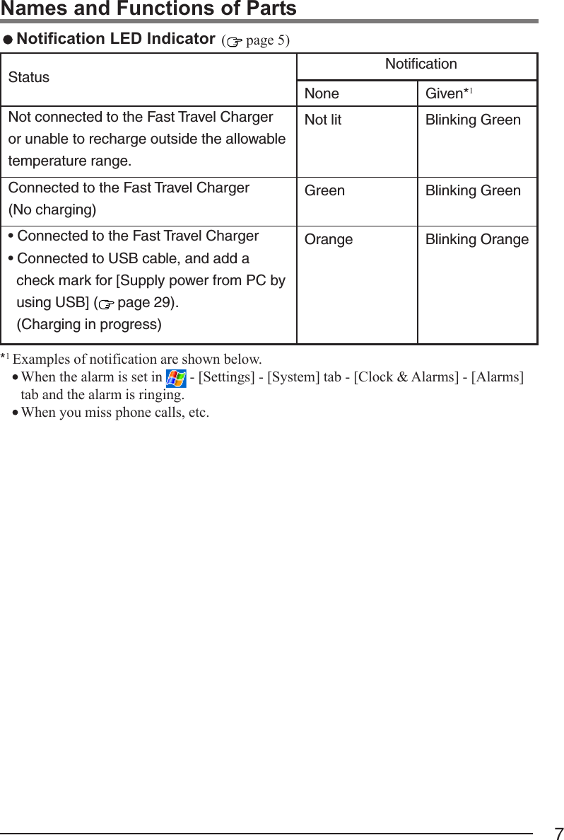 7Names and Functions of PartsStatusNot connected to the Fast Travel Chargeror unable to recharge outside the allowabletemperature range.Connected to the Fast Travel Charger(No charging)• Connected to the Fast Travel Charger• Connected to USB cable, and add acheck mark for [Supply power from PC byusing USB] (  page 29).(Charging in progress) Notification LED IndicatorNoneNot litGreenOrangeGiven*1Blinking GreenBlinking GreenBlinking Orange( page 5)Notification*1Examples of notification are shown below.When the alarm is set in   - [Settings] - [System] tab - [Clock &amp; Alarms] - [Alarms]tab and the alarm is ringing.When you miss phone calls, etc.
