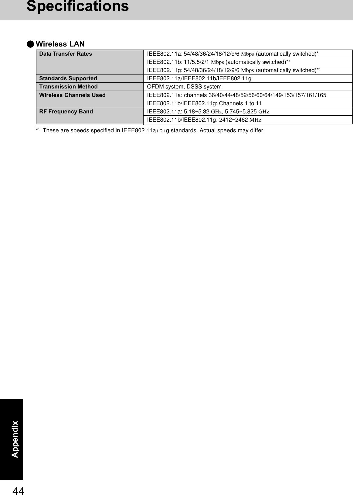 44AppendixWireless LANData Transfer RatesStandards SupportedTransmission MethodWireless Channels UsedRF Frequency BandIEEE802.11a: 54/48/36/24/18/12/9/6 Mbps (automatically switched)*1IEEE802.11b: 11/5.5/2/1 Mbps (automatically switched)*1IEEE802.11g: 54/48/36/24/18/12/9/6 Mbps (automatically switched)*1IEEE802.11a/IEEE802.11b/IEEE802.11gOFDM system, DSSS systemIEEE802.11a: channels 36/40/44/48/52/56/60/64/149/153/157/161/165IEEE802.11b/IEEE802.11g: Channels 1 to 11IEEE802.11a: 5.18~5.32 GHz, 5.745~5.825 GHzIEEE802.11b/IEEE802.11g: 2412~2462 MHzSpecifications*1These are speeds specified in IEEE802.11a+b+g standards. Actual speeds may differ.